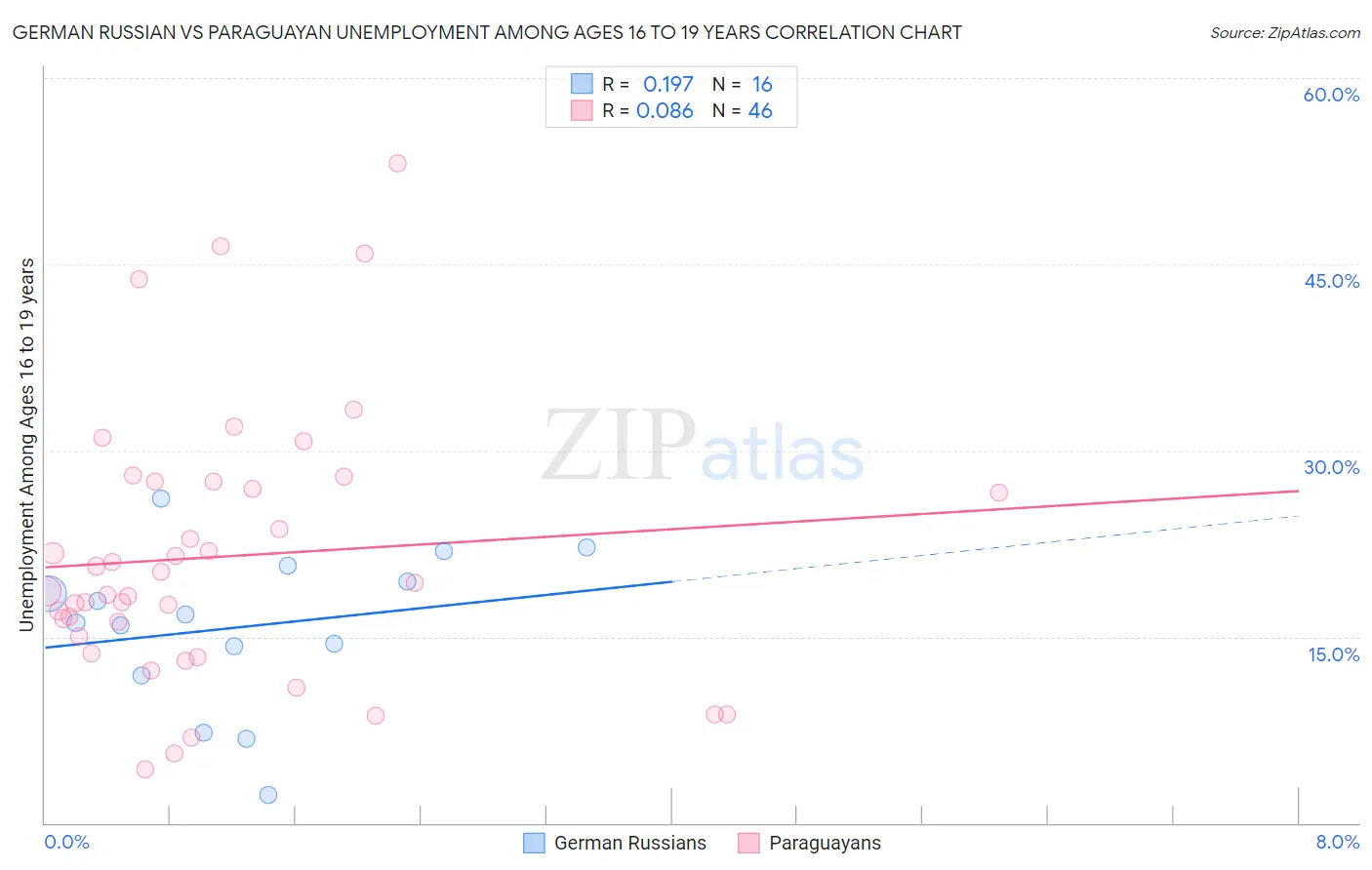 German Russian vs Paraguayan Unemployment Among Ages 16 to 19 years