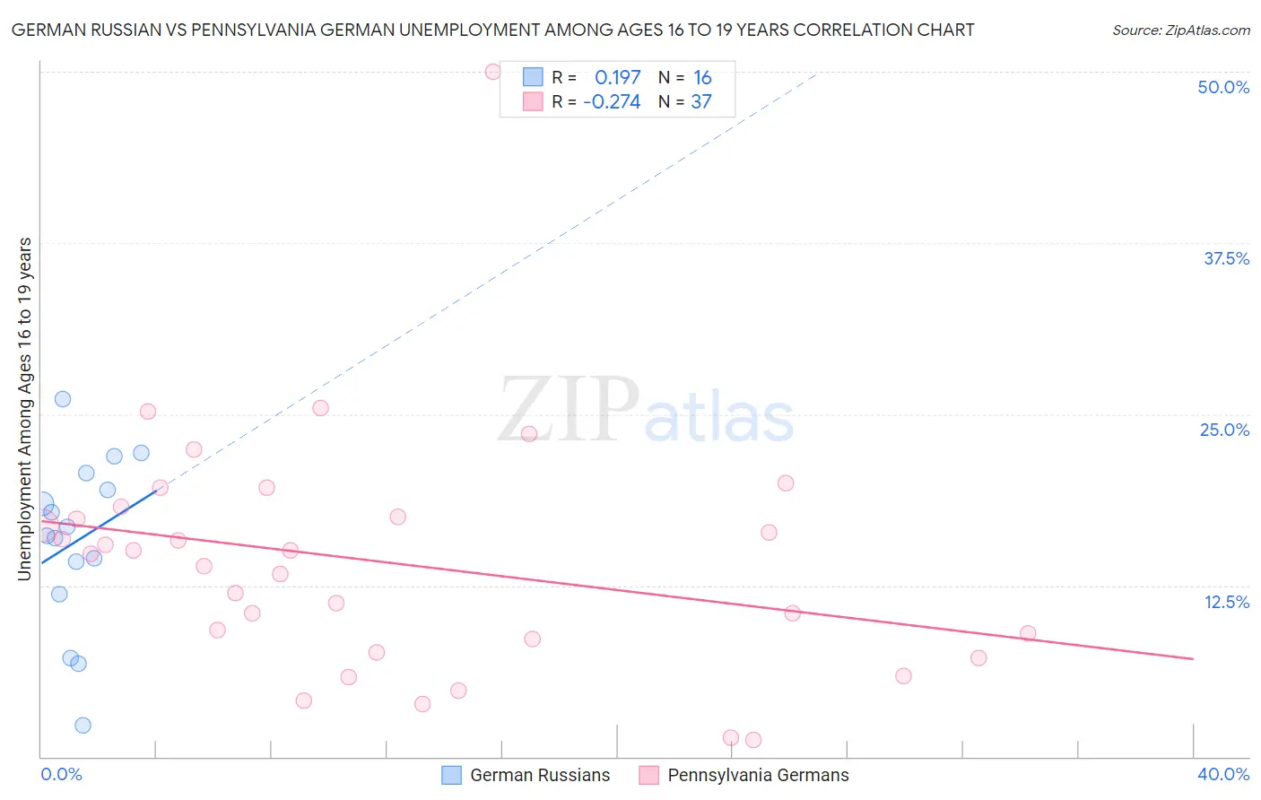 German Russian vs Pennsylvania German Unemployment Among Ages 16 to 19 years