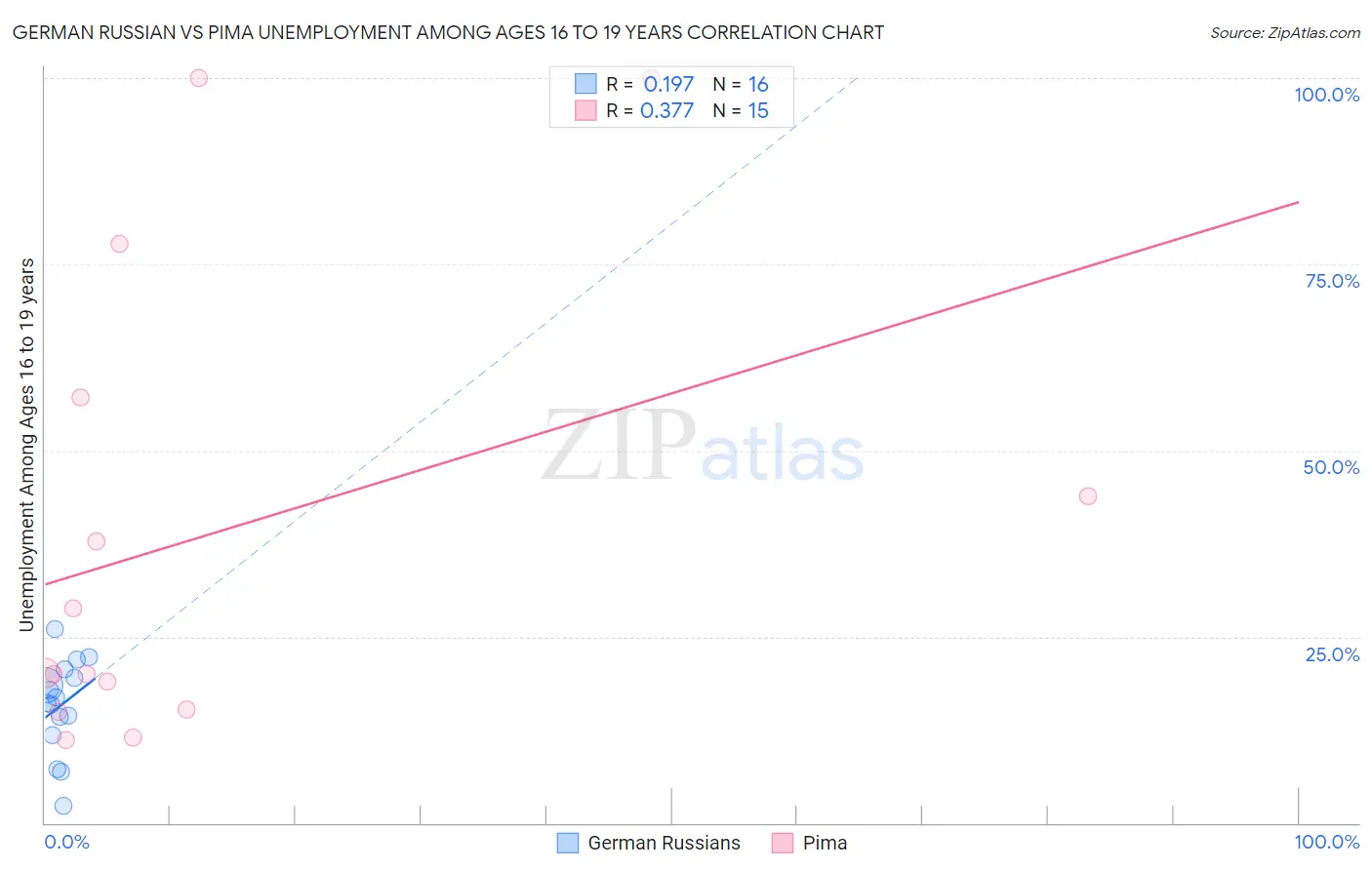 German Russian vs Pima Unemployment Among Ages 16 to 19 years