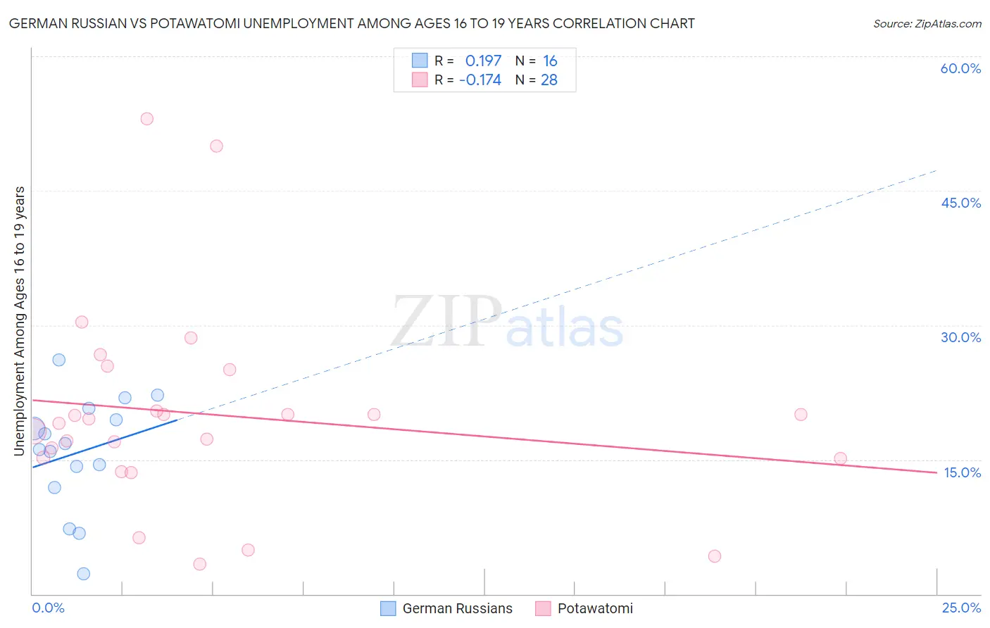 German Russian vs Potawatomi Unemployment Among Ages 16 to 19 years