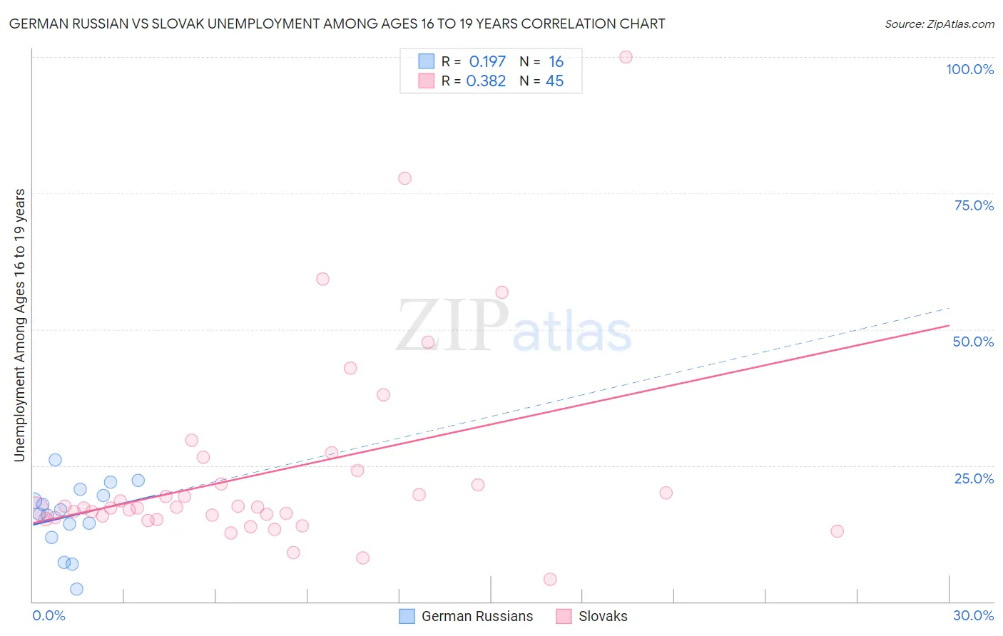 German Russian vs Slovak Unemployment Among Ages 16 to 19 years