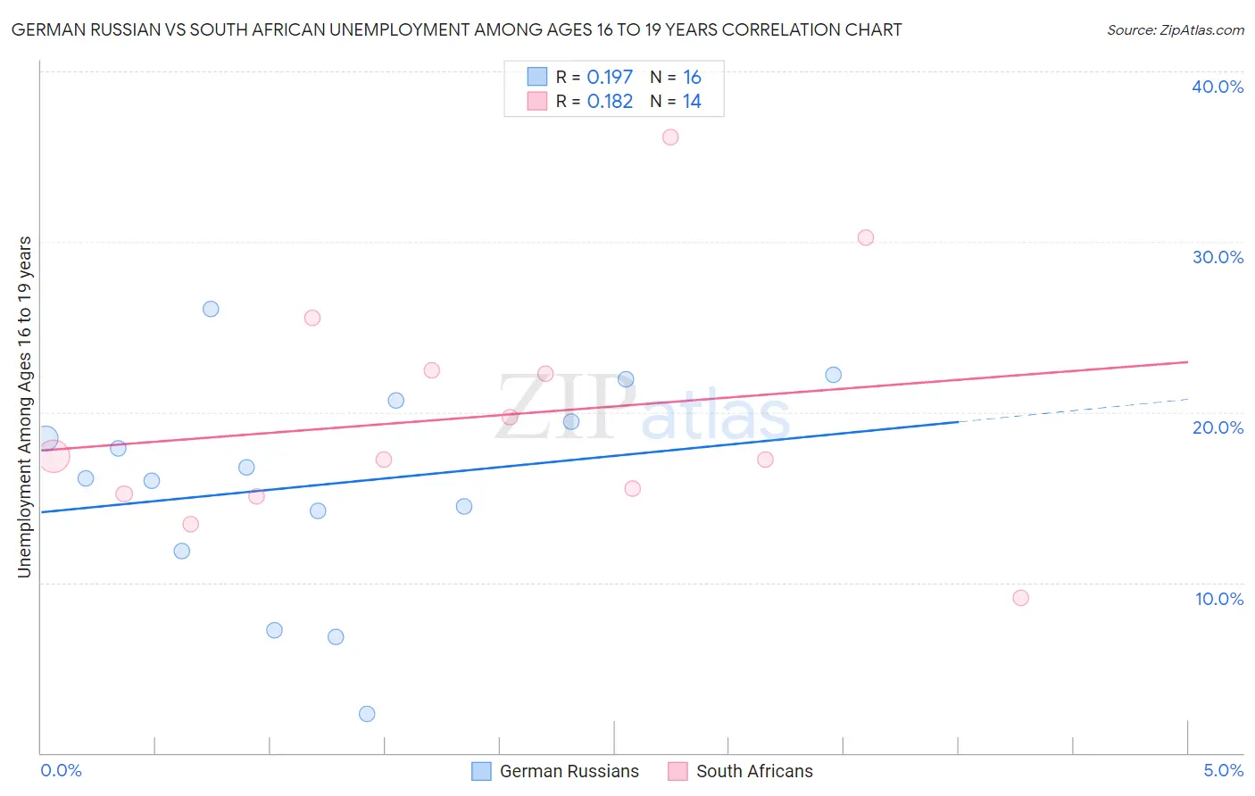 German Russian vs South African Unemployment Among Ages 16 to 19 years