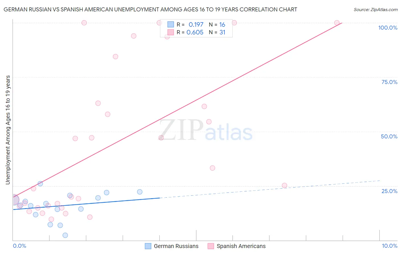 German Russian vs Spanish American Unemployment Among Ages 16 to 19 years