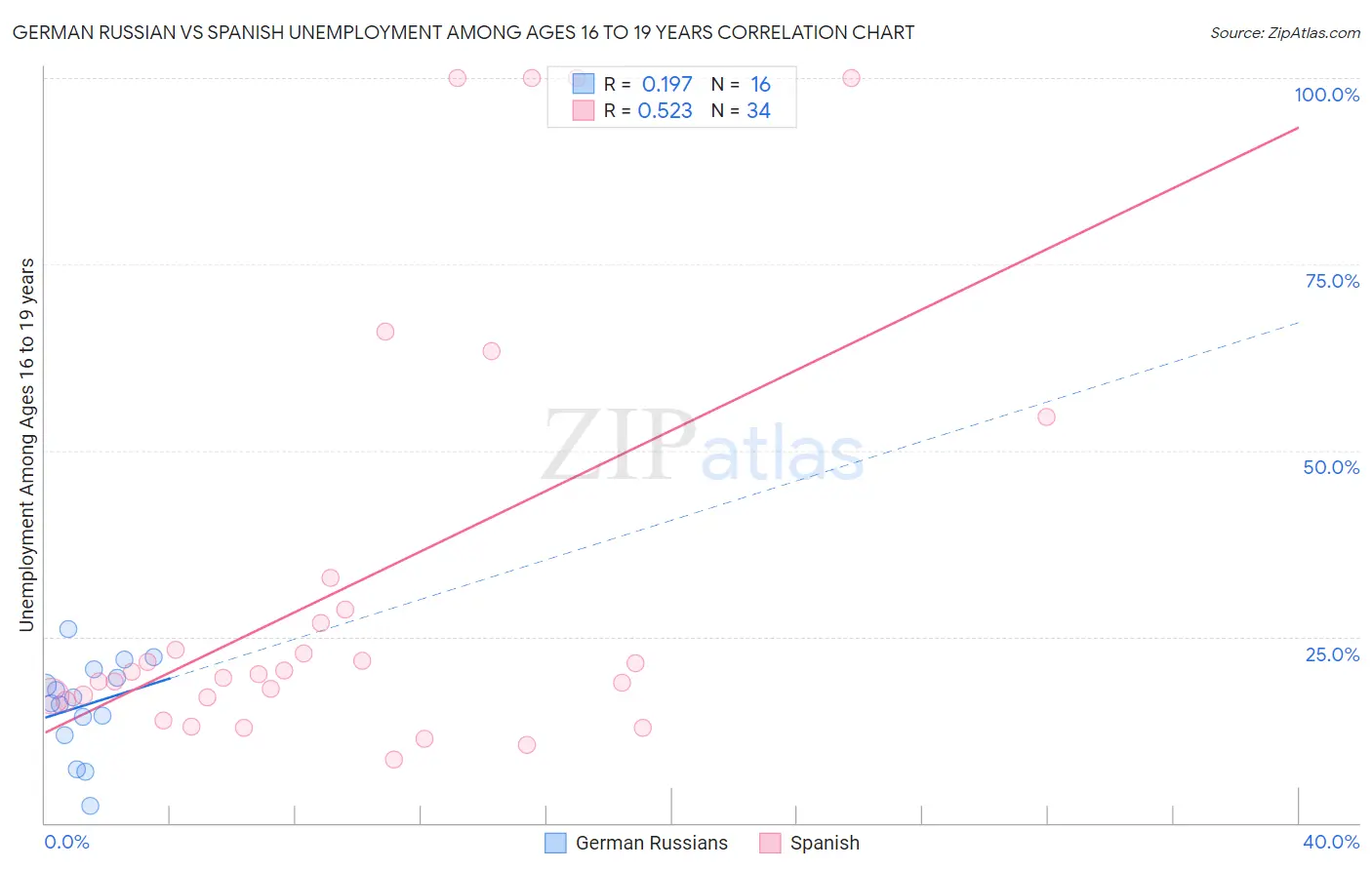 German Russian vs Spanish Unemployment Among Ages 16 to 19 years