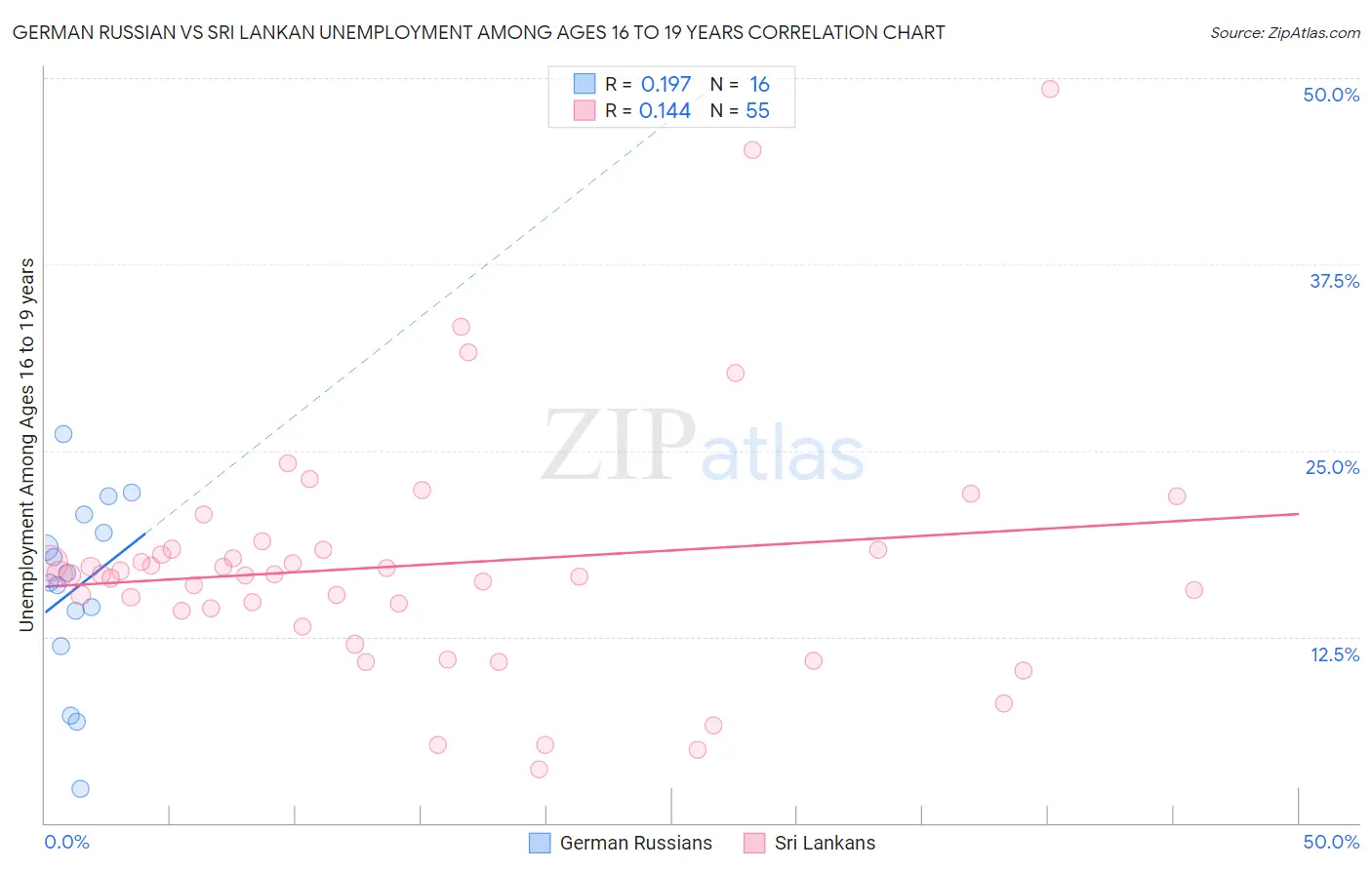 German Russian vs Sri Lankan Unemployment Among Ages 16 to 19 years