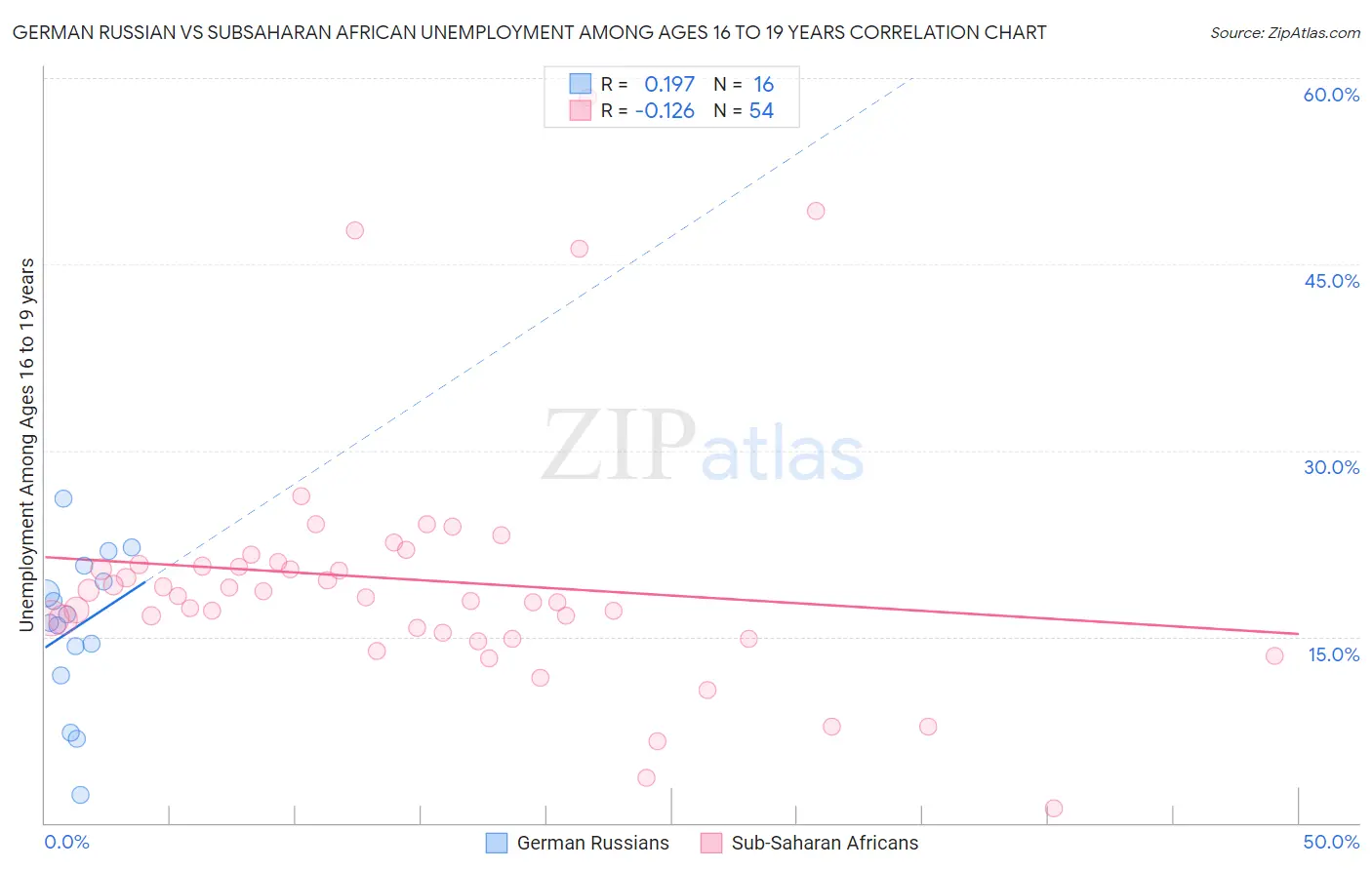 German Russian vs Subsaharan African Unemployment Among Ages 16 to 19 years