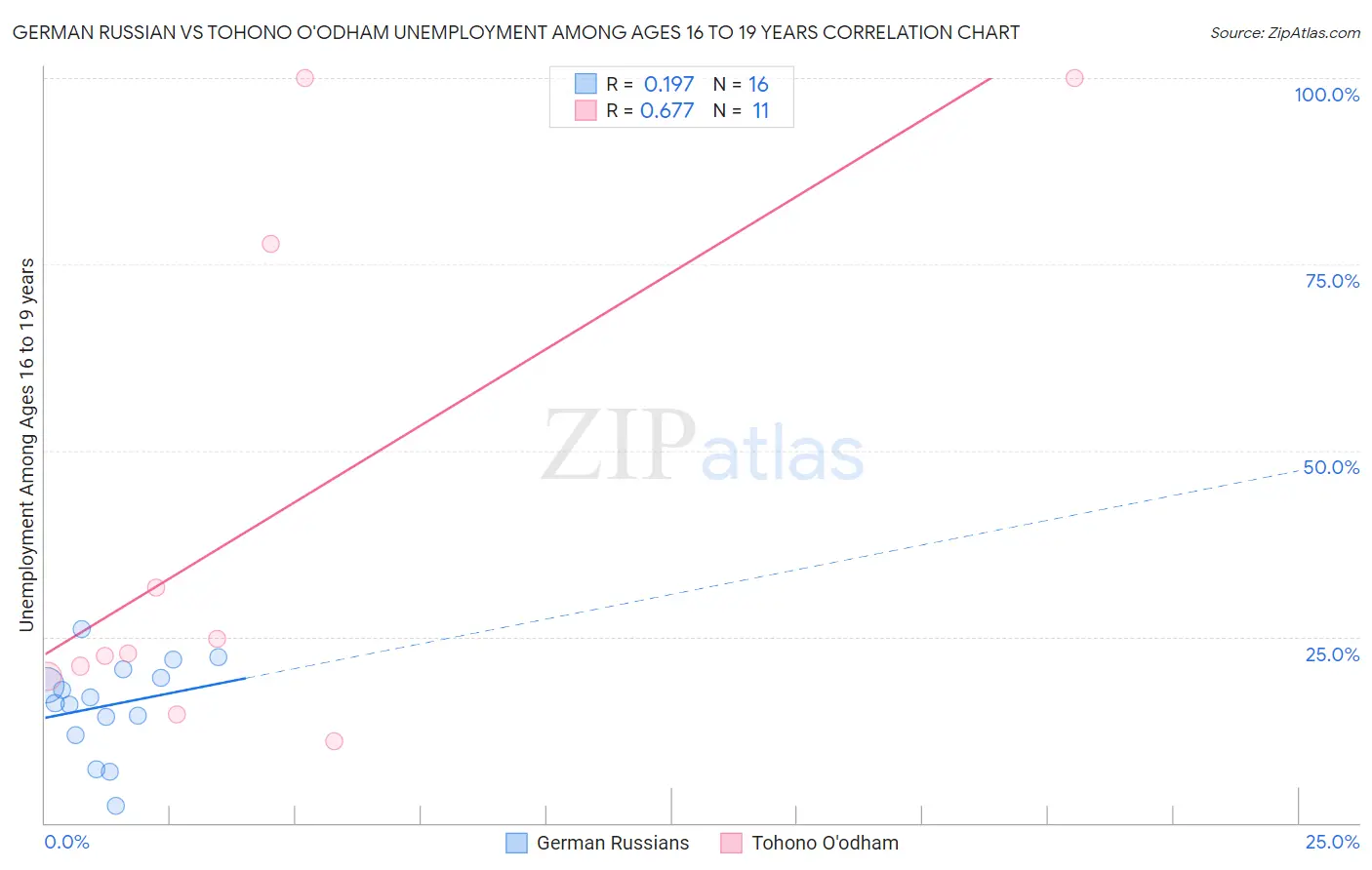 German Russian vs Tohono O'odham Unemployment Among Ages 16 to 19 years