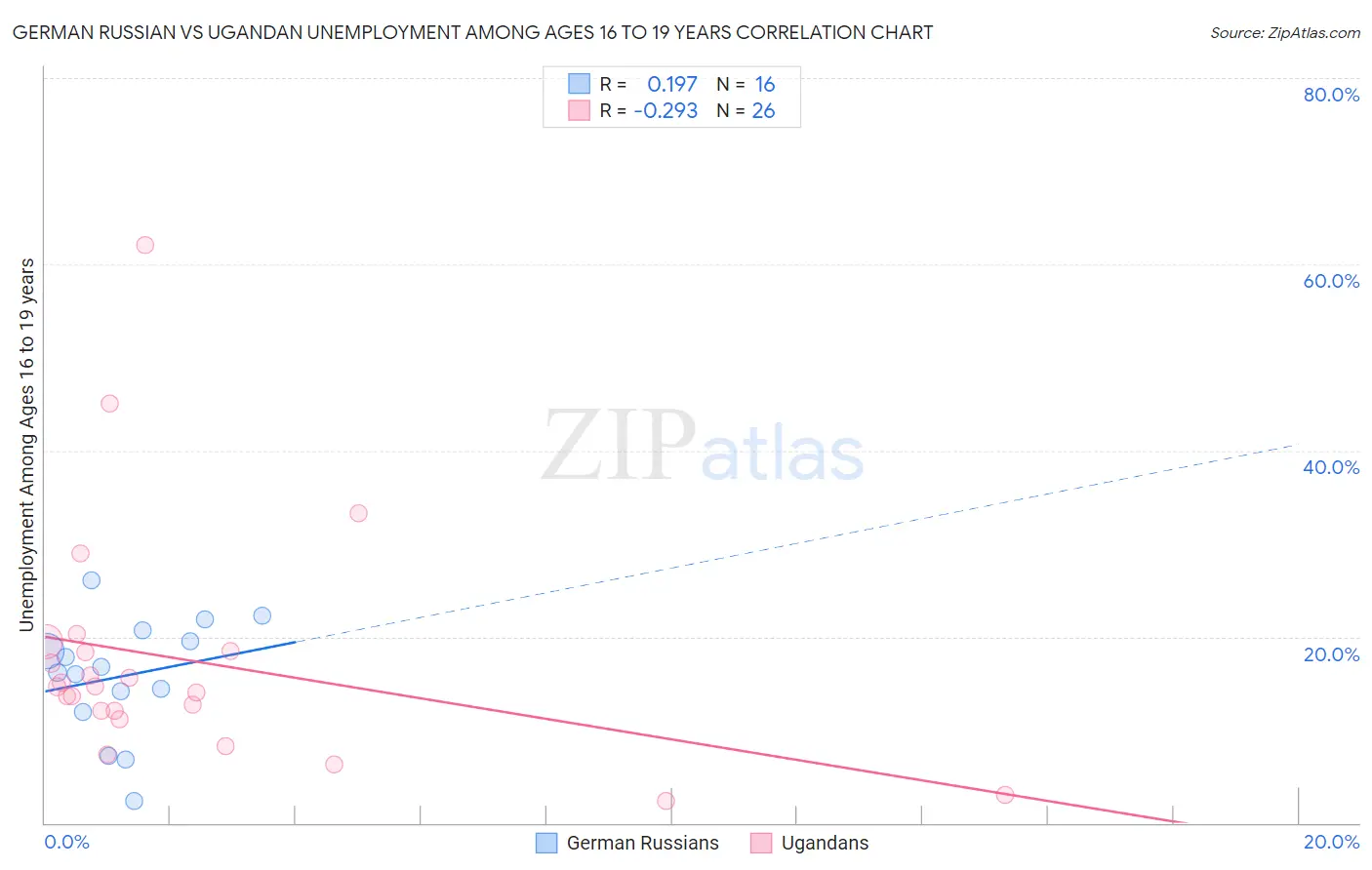 German Russian vs Ugandan Unemployment Among Ages 16 to 19 years