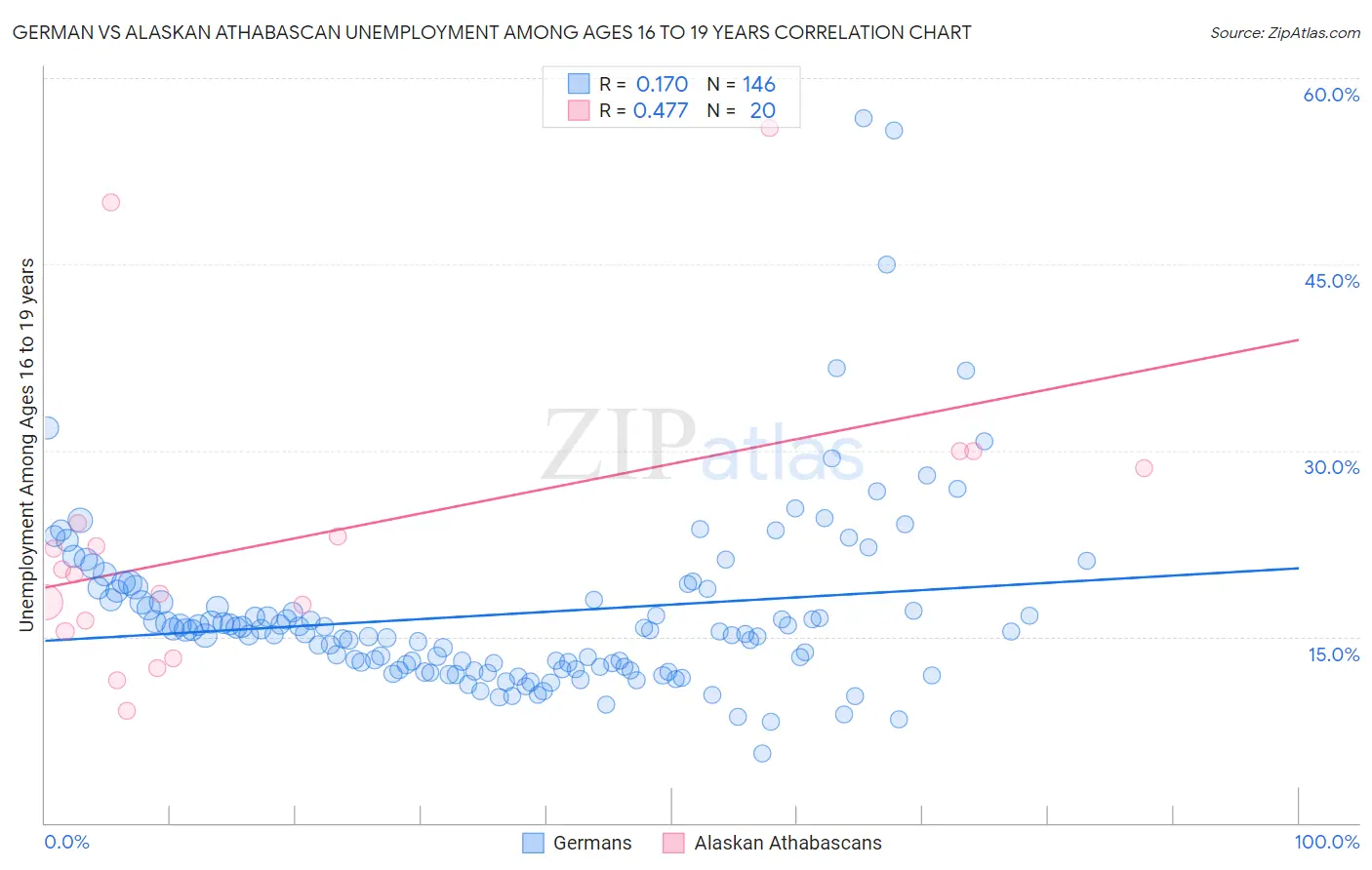 German vs Alaskan Athabascan Unemployment Among Ages 16 to 19 years