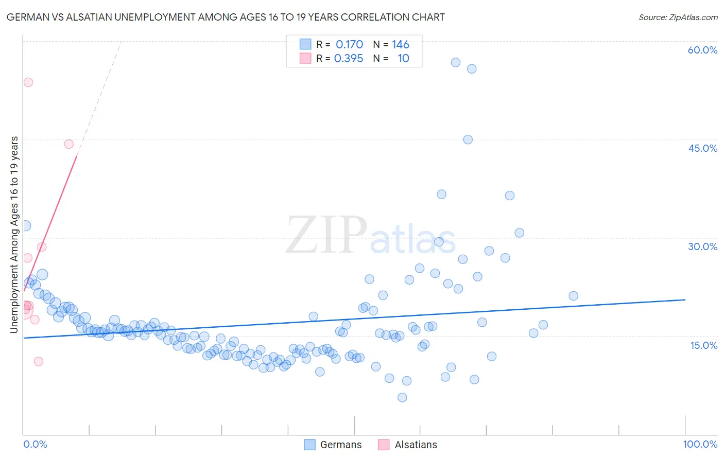 German vs Alsatian Unemployment Among Ages 16 to 19 years