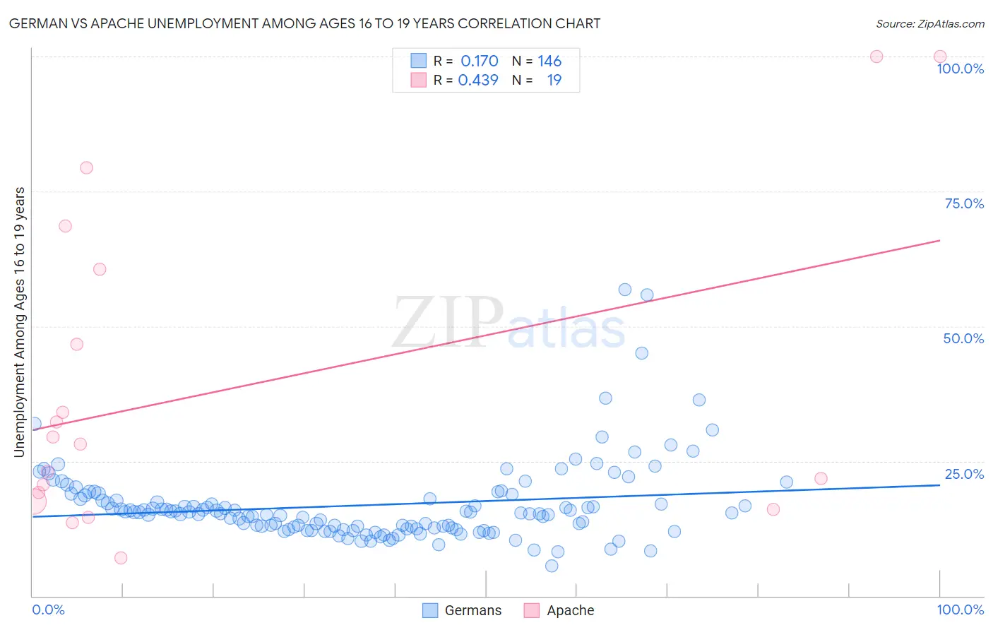 German vs Apache Unemployment Among Ages 16 to 19 years