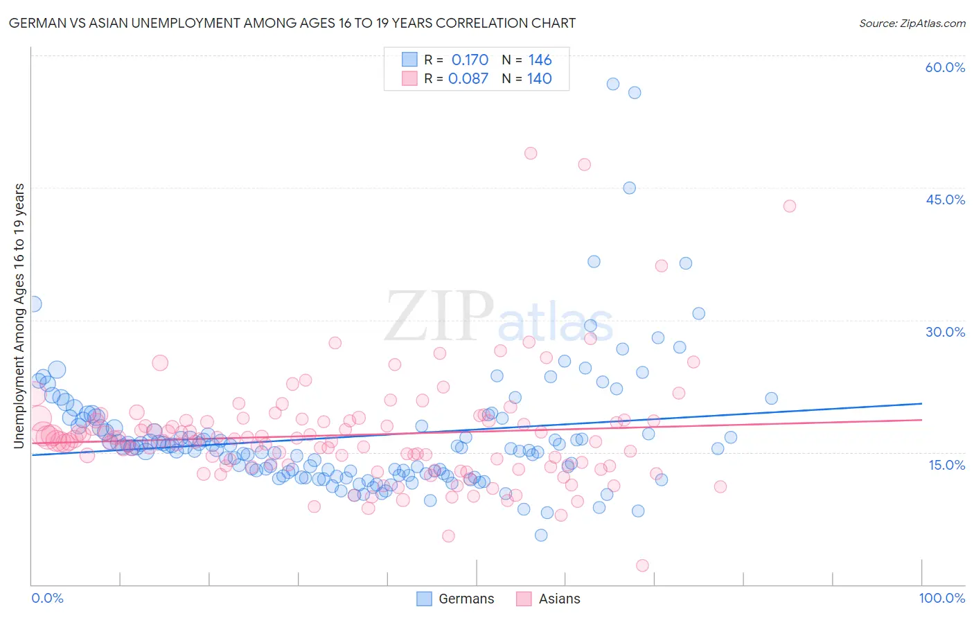 German vs Asian Unemployment Among Ages 16 to 19 years