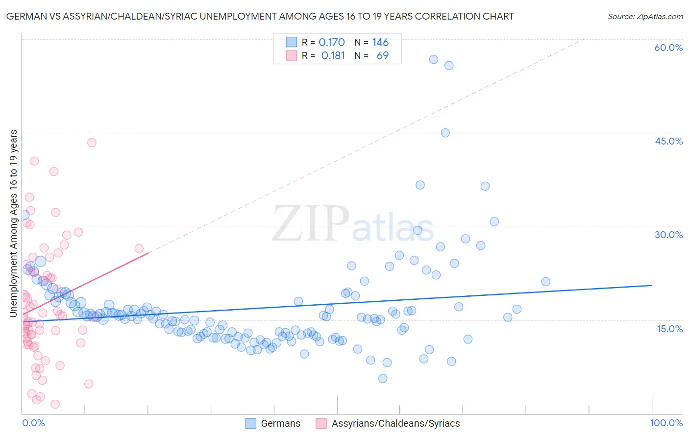 German vs Assyrian/Chaldean/Syriac Unemployment Among Ages 16 to 19 years