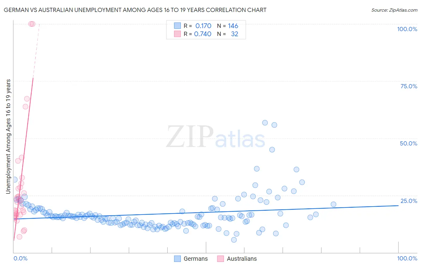 German vs Australian Unemployment Among Ages 16 to 19 years