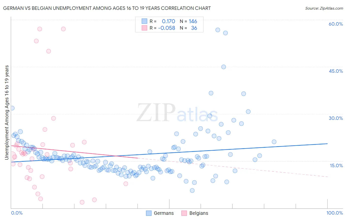 German vs Belgian Unemployment Among Ages 16 to 19 years