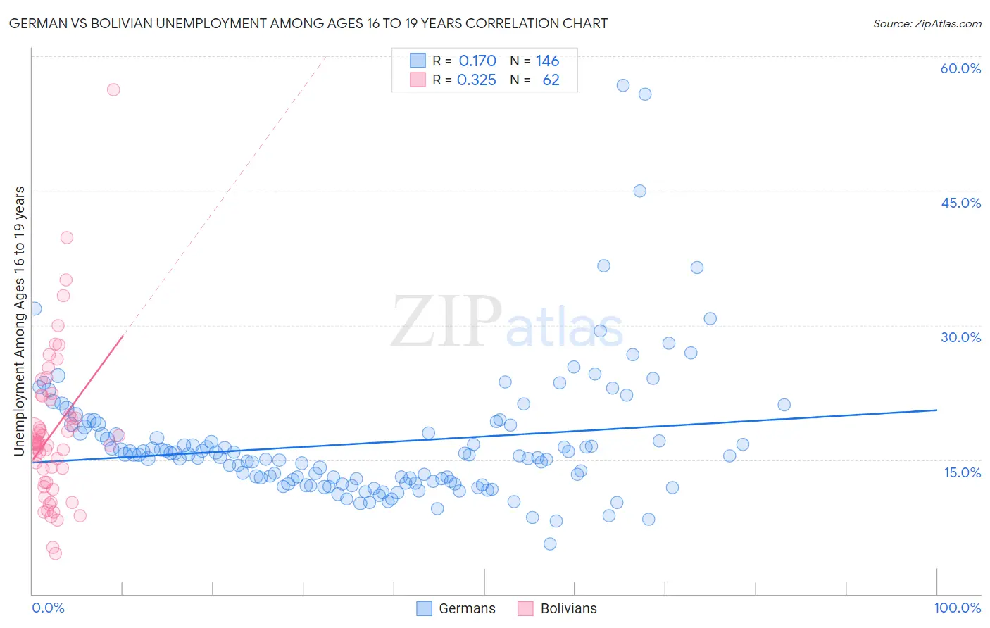 German vs Bolivian Unemployment Among Ages 16 to 19 years