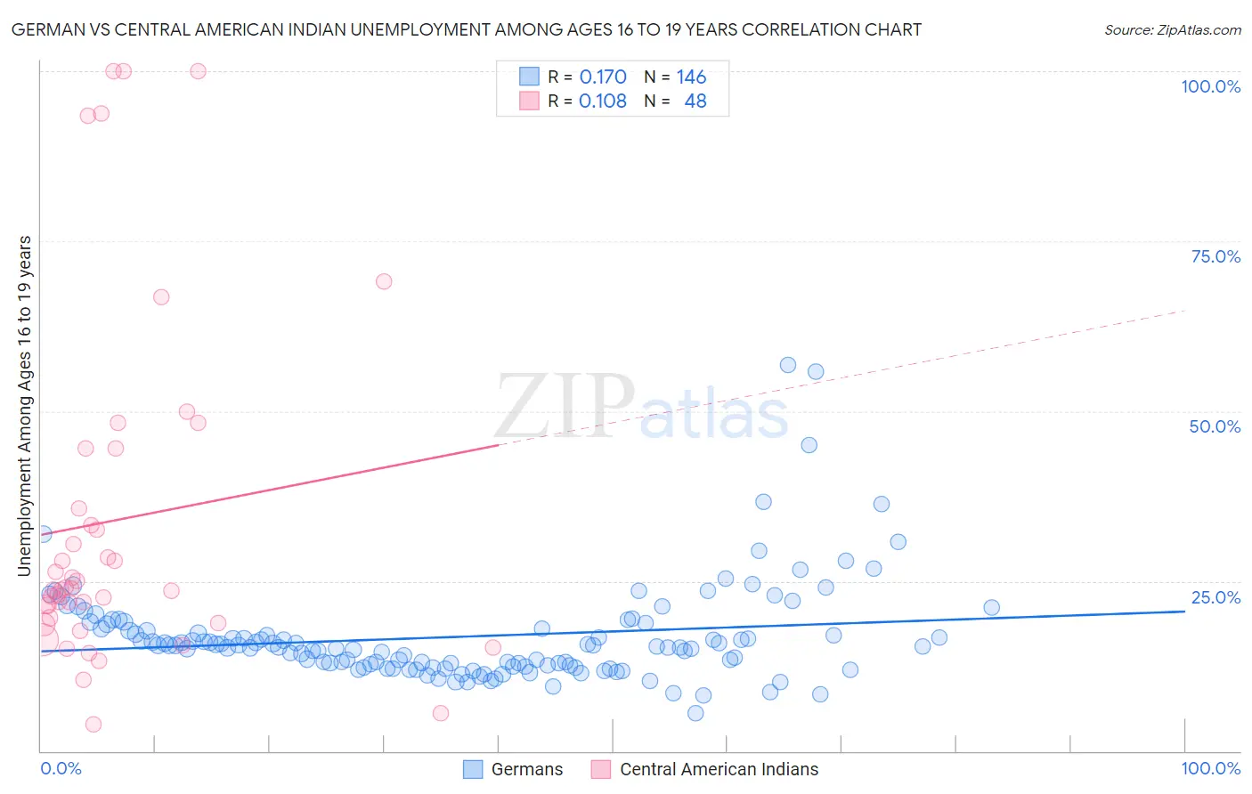 German vs Central American Indian Unemployment Among Ages 16 to 19 years