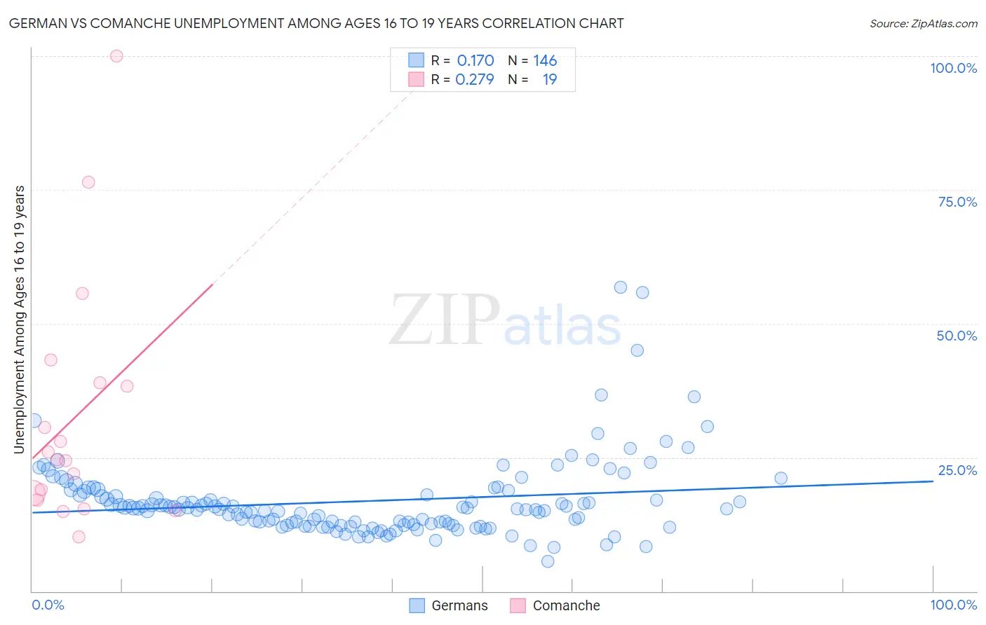 German vs Comanche Unemployment Among Ages 16 to 19 years