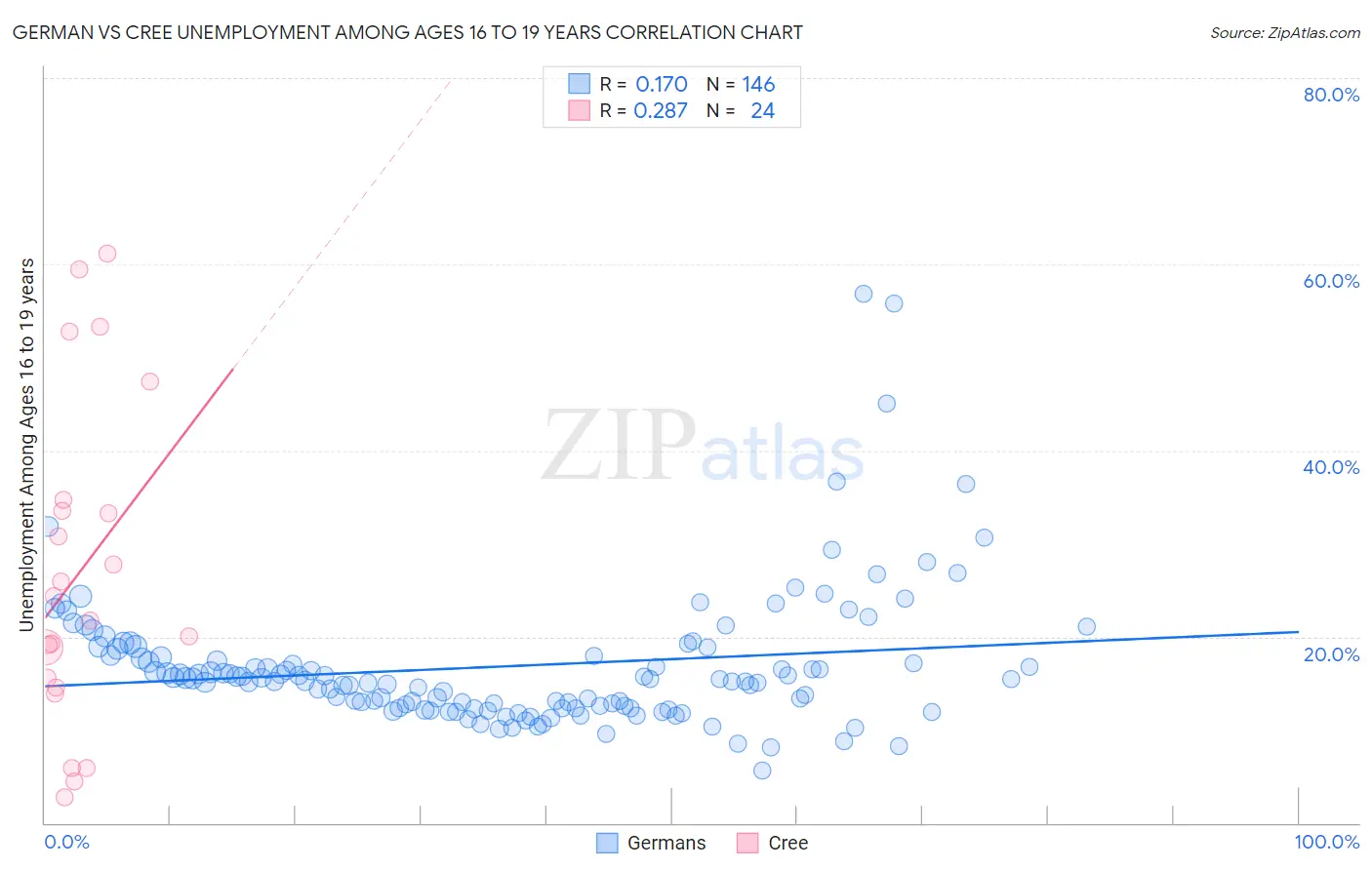 German vs Cree Unemployment Among Ages 16 to 19 years