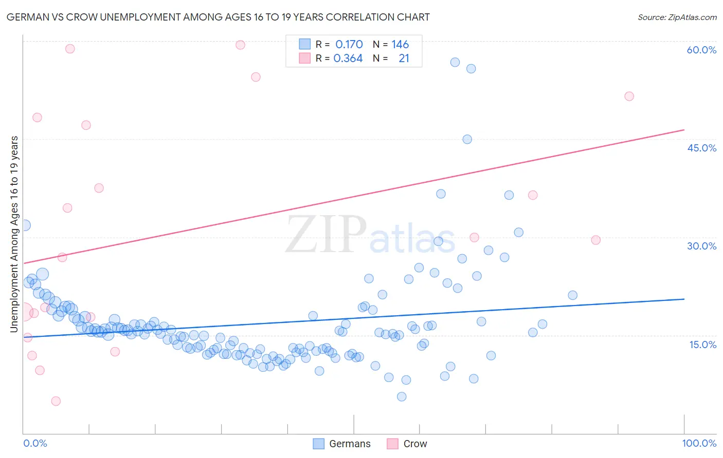 German vs Crow Unemployment Among Ages 16 to 19 years