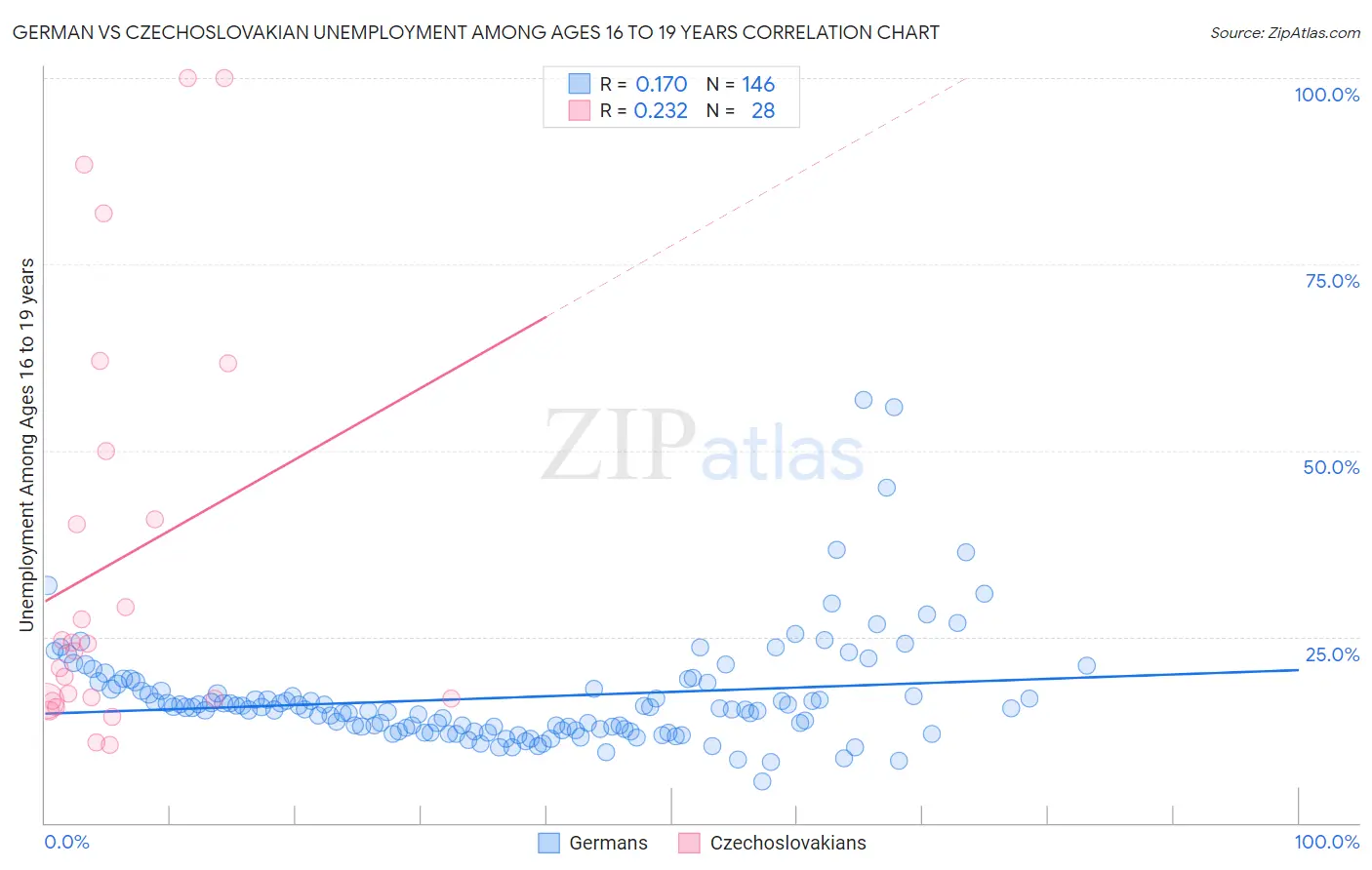 German vs Czechoslovakian Unemployment Among Ages 16 to 19 years