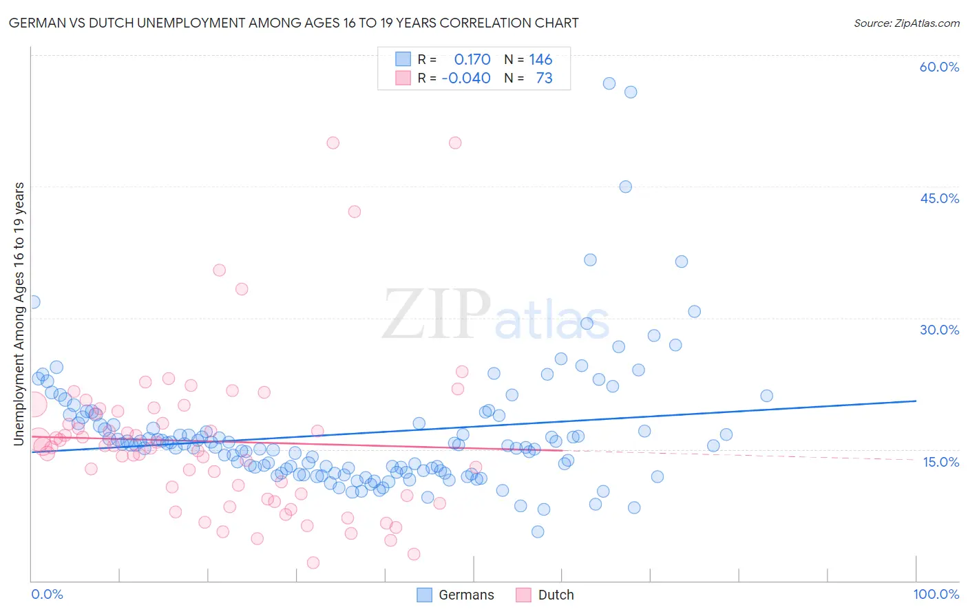 German vs Dutch Unemployment Among Ages 16 to 19 years