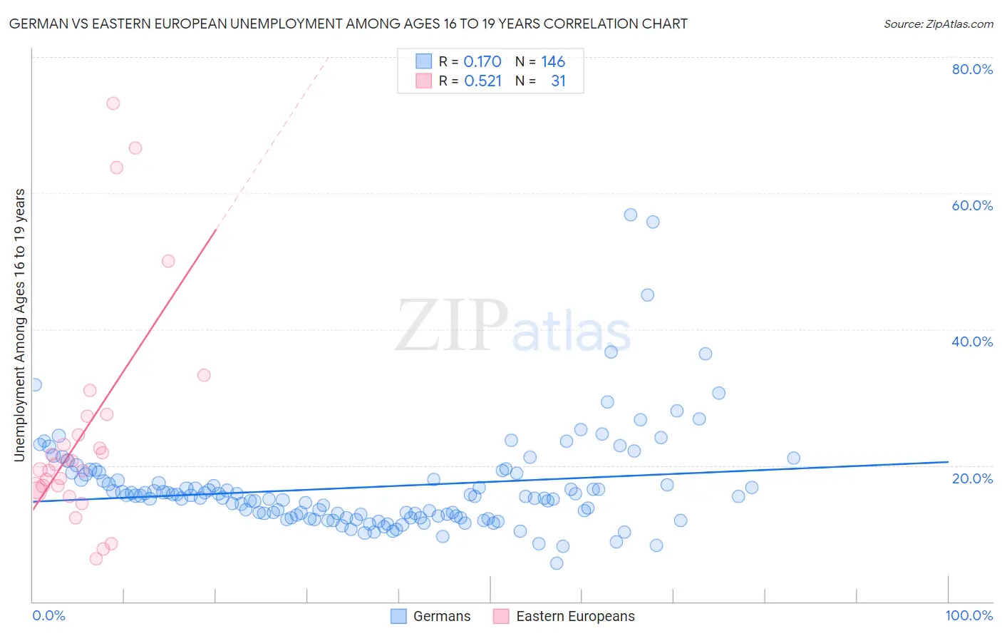 German vs Eastern European Unemployment Among Ages 16 to 19 years