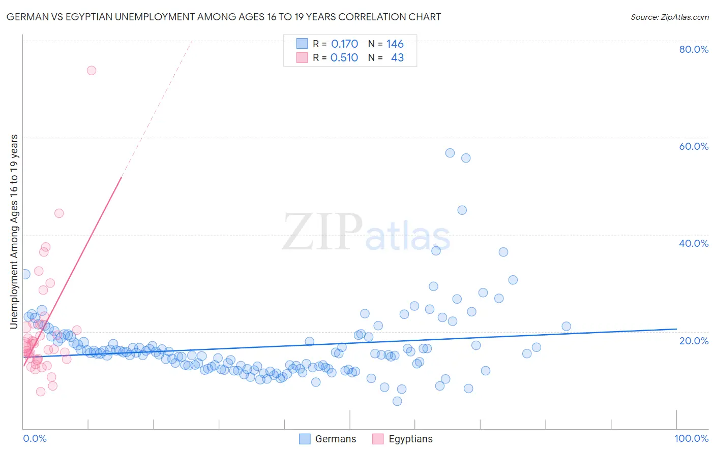 German vs Egyptian Unemployment Among Ages 16 to 19 years