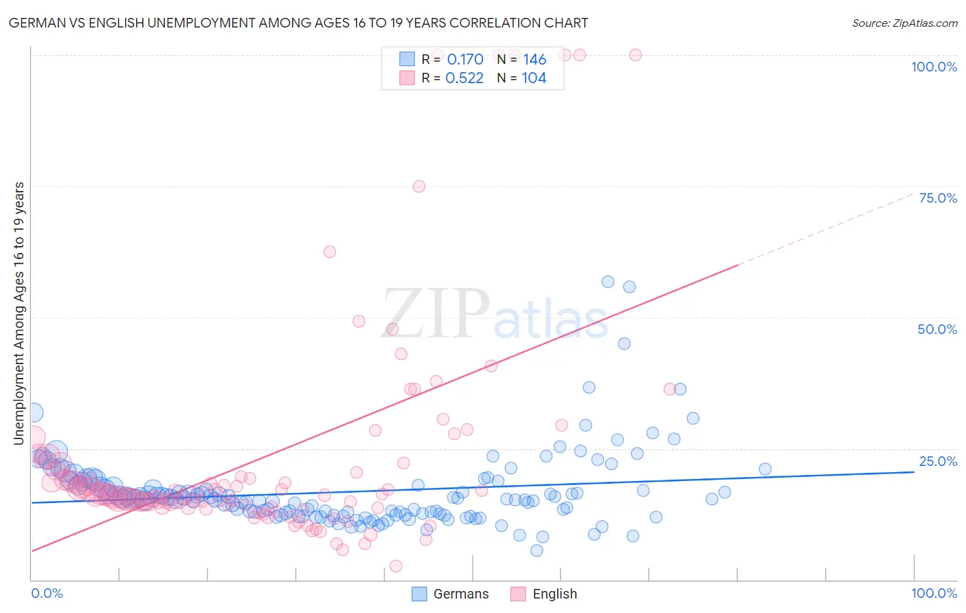 German vs English Unemployment Among Ages 16 to 19 years