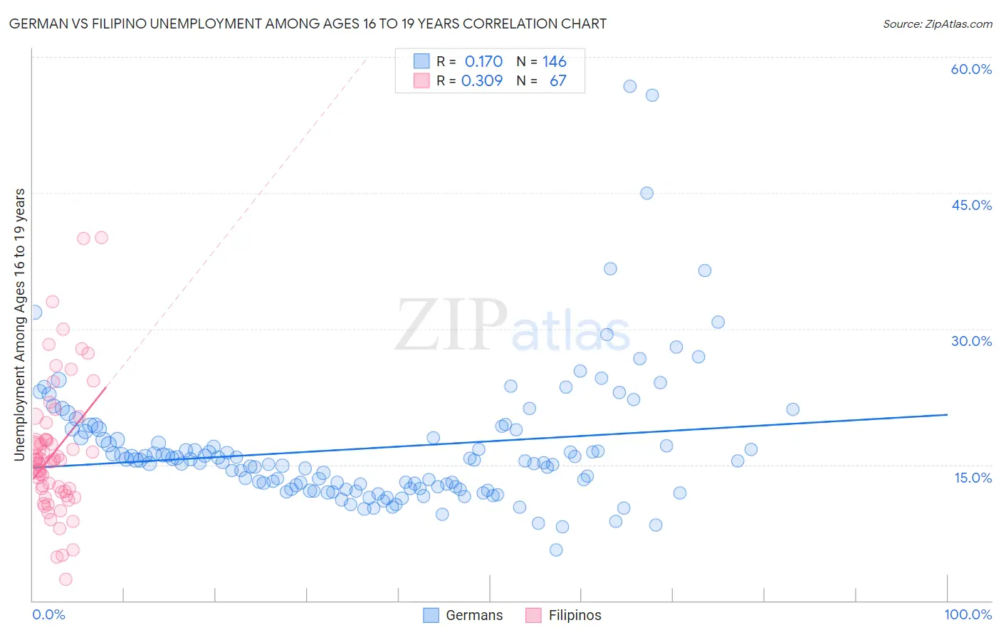 German vs Filipino Unemployment Among Ages 16 to 19 years