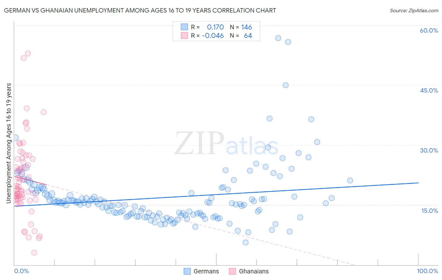 German vs Ghanaian Unemployment Among Ages 16 to 19 years