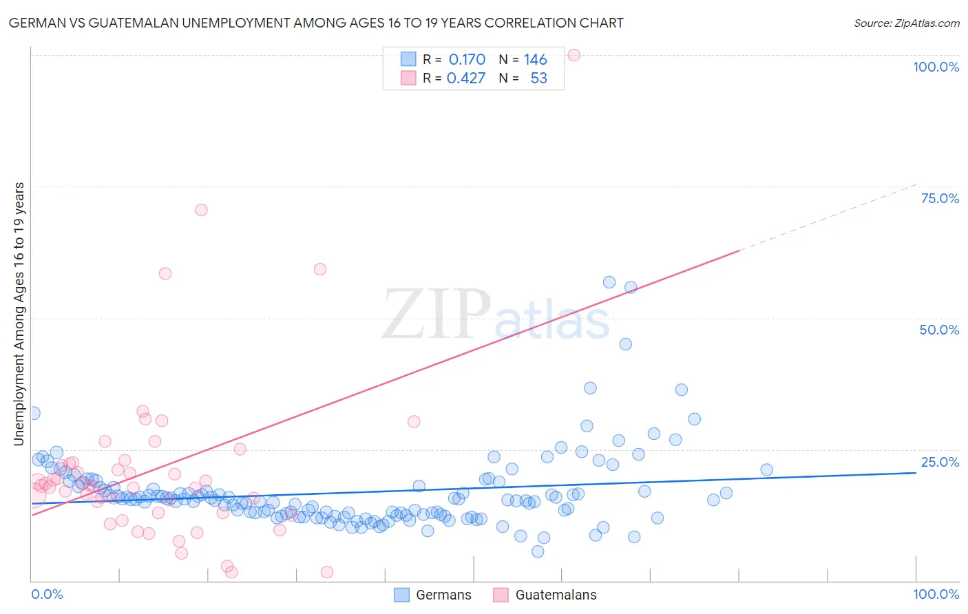 German vs Guatemalan Unemployment Among Ages 16 to 19 years
