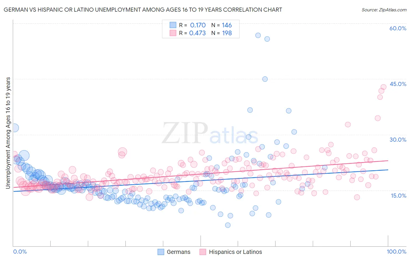 German vs Hispanic or Latino Unemployment Among Ages 16 to 19 years