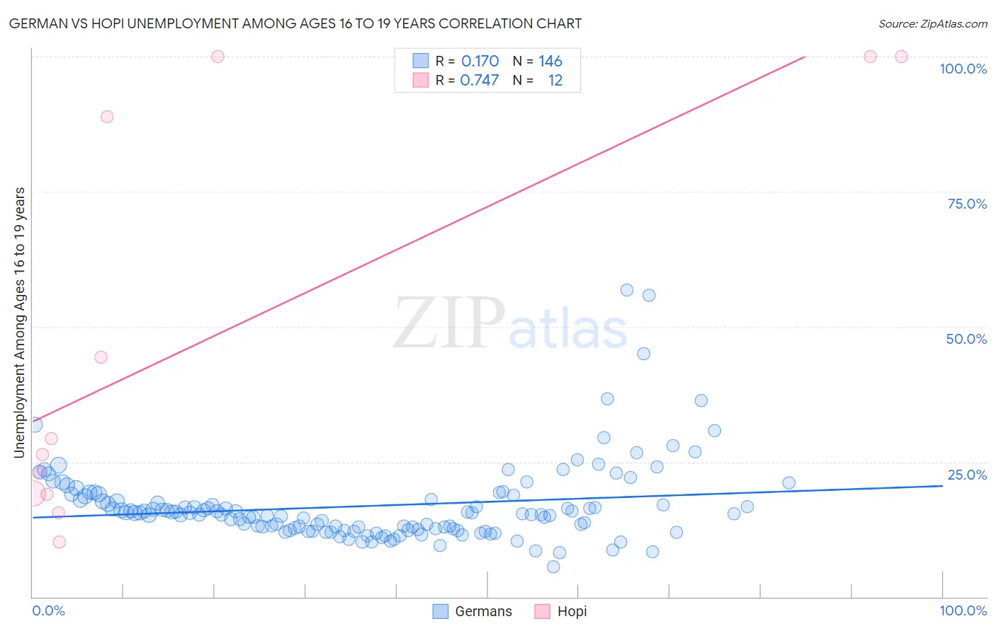 German vs Hopi Unemployment Among Ages 16 to 19 years