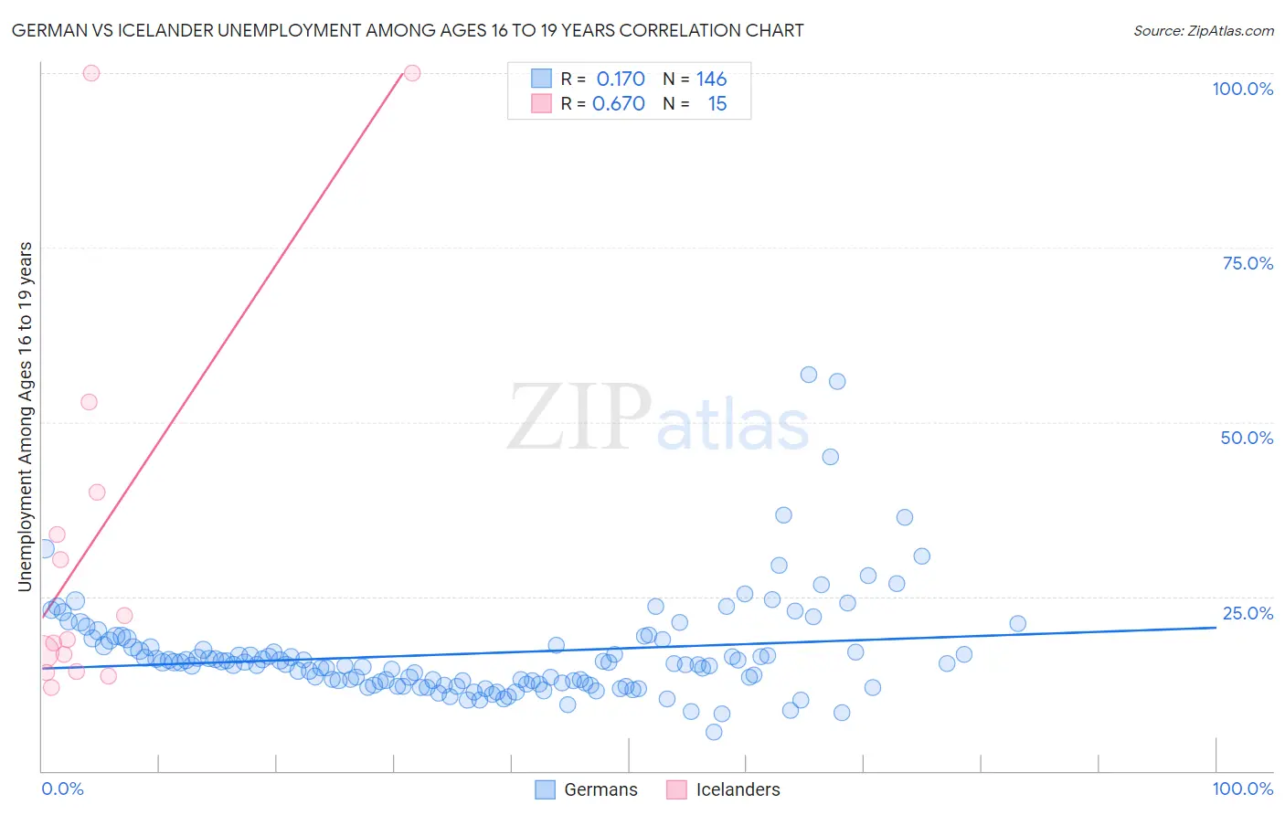 German vs Icelander Unemployment Among Ages 16 to 19 years