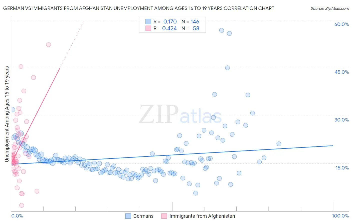 German vs Immigrants from Afghanistan Unemployment Among Ages 16 to 19 years