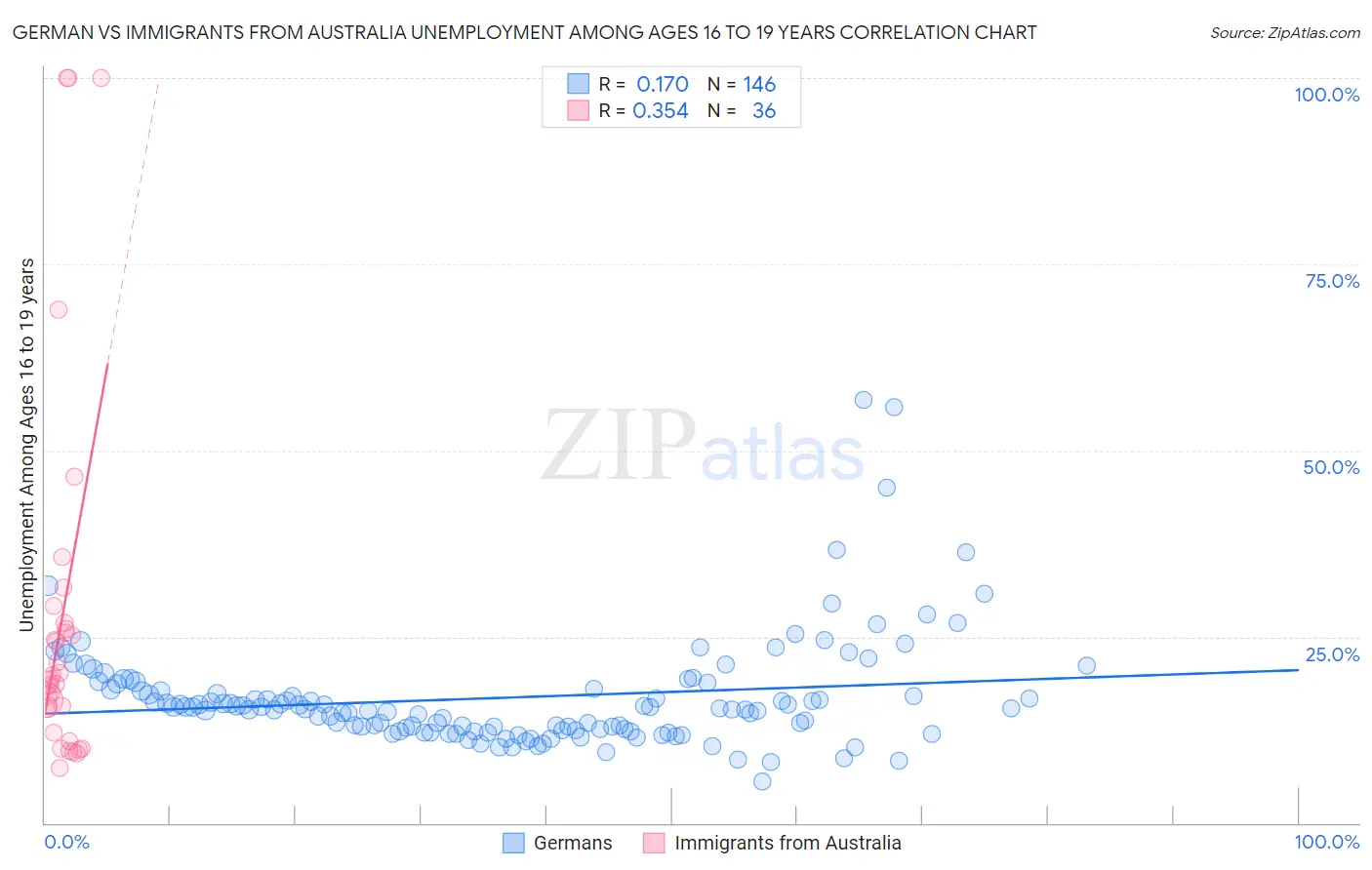 German vs Immigrants from Australia Unemployment Among Ages 16 to 19 years