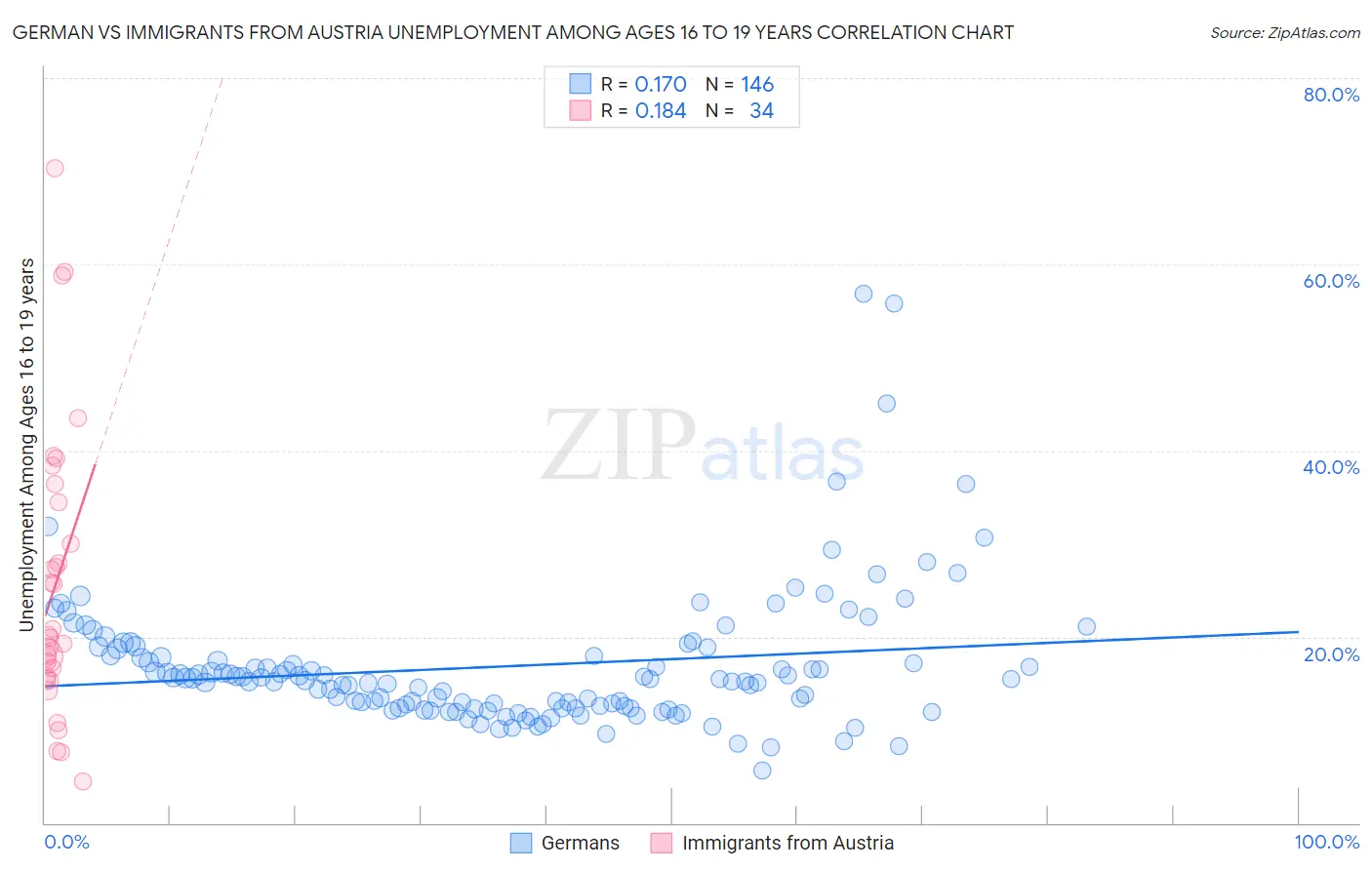 German vs Immigrants from Austria Unemployment Among Ages 16 to 19 years
