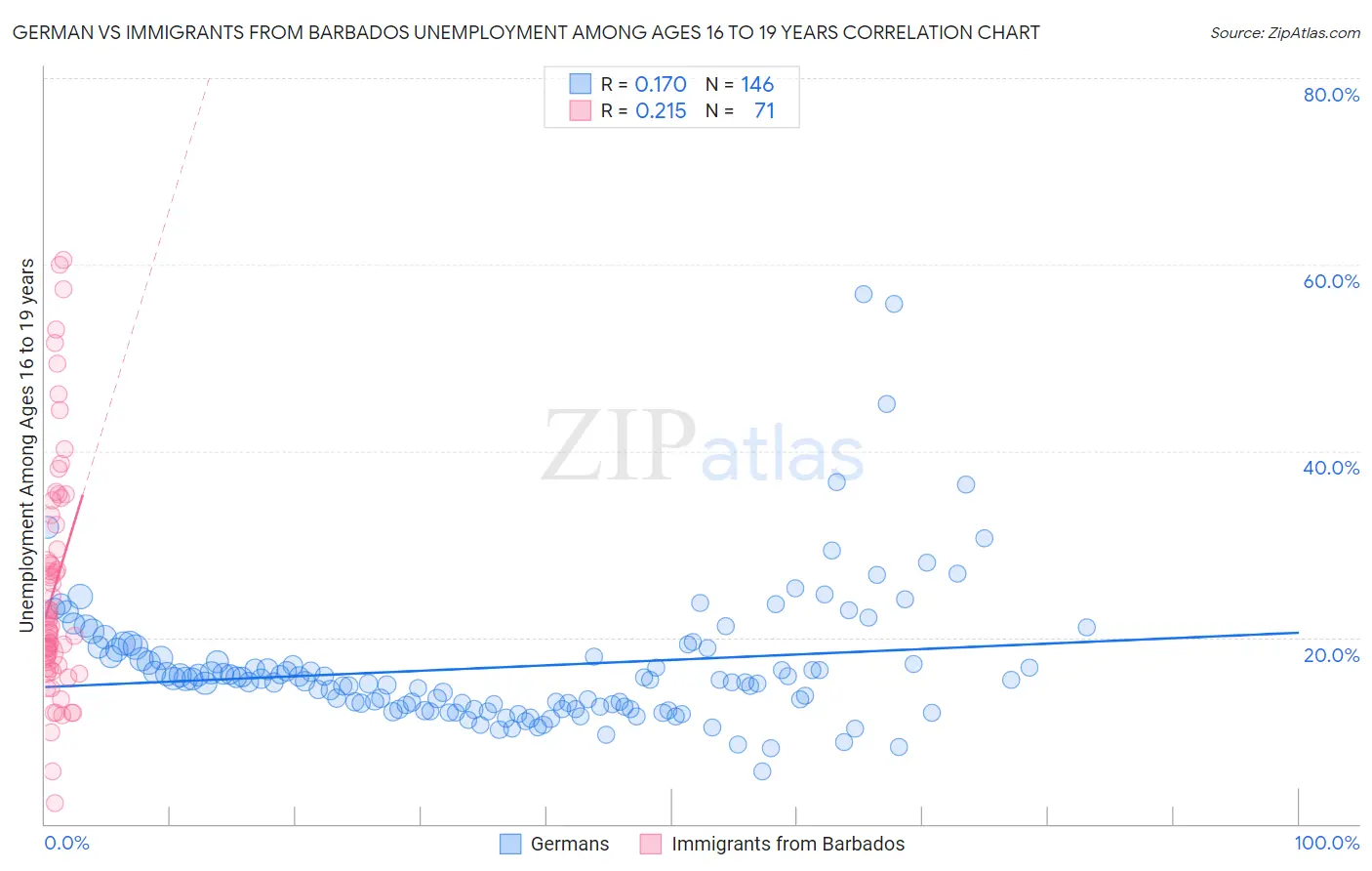 German vs Immigrants from Barbados Unemployment Among Ages 16 to 19 years