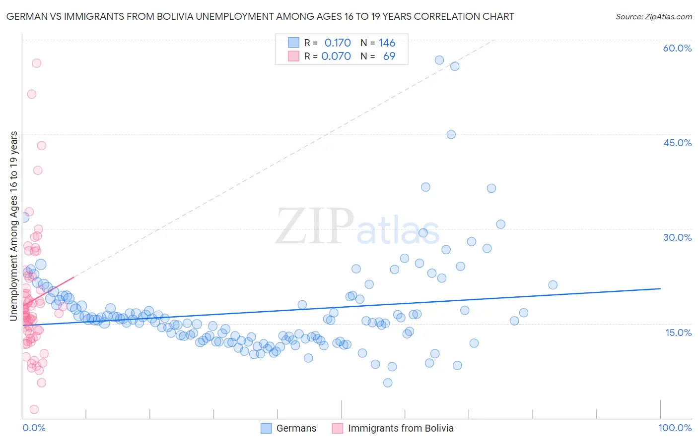 German vs Immigrants from Bolivia Unemployment Among Ages 16 to 19 years