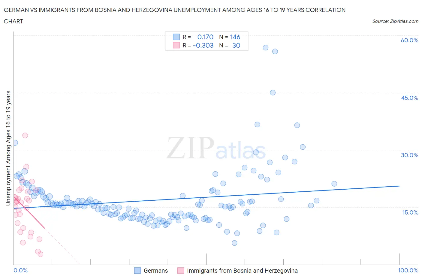 German vs Immigrants from Bosnia and Herzegovina Unemployment Among Ages 16 to 19 years