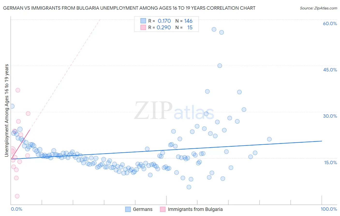 German vs Immigrants from Bulgaria Unemployment Among Ages 16 to 19 years