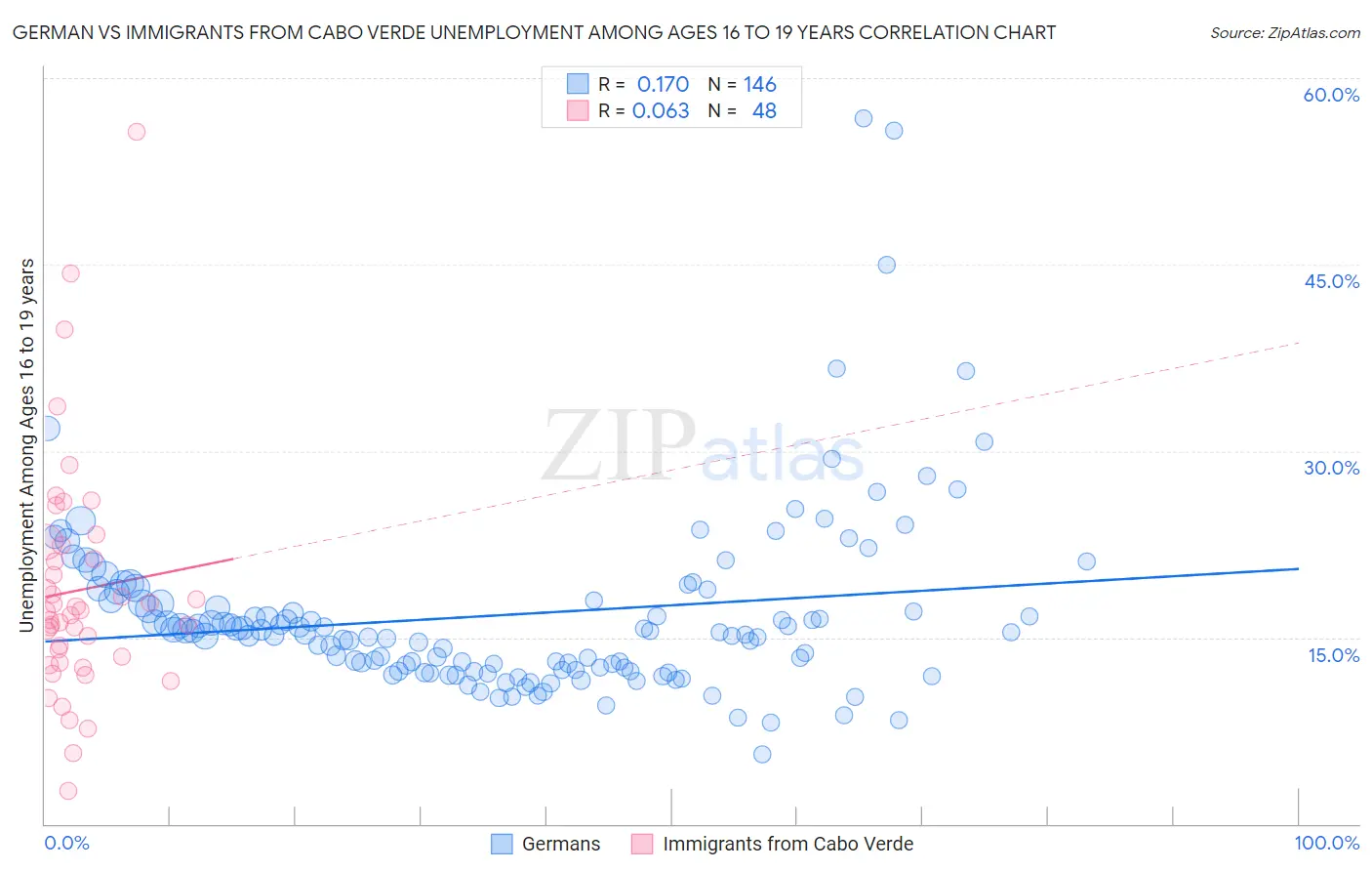 German vs Immigrants from Cabo Verde Unemployment Among Ages 16 to 19 years