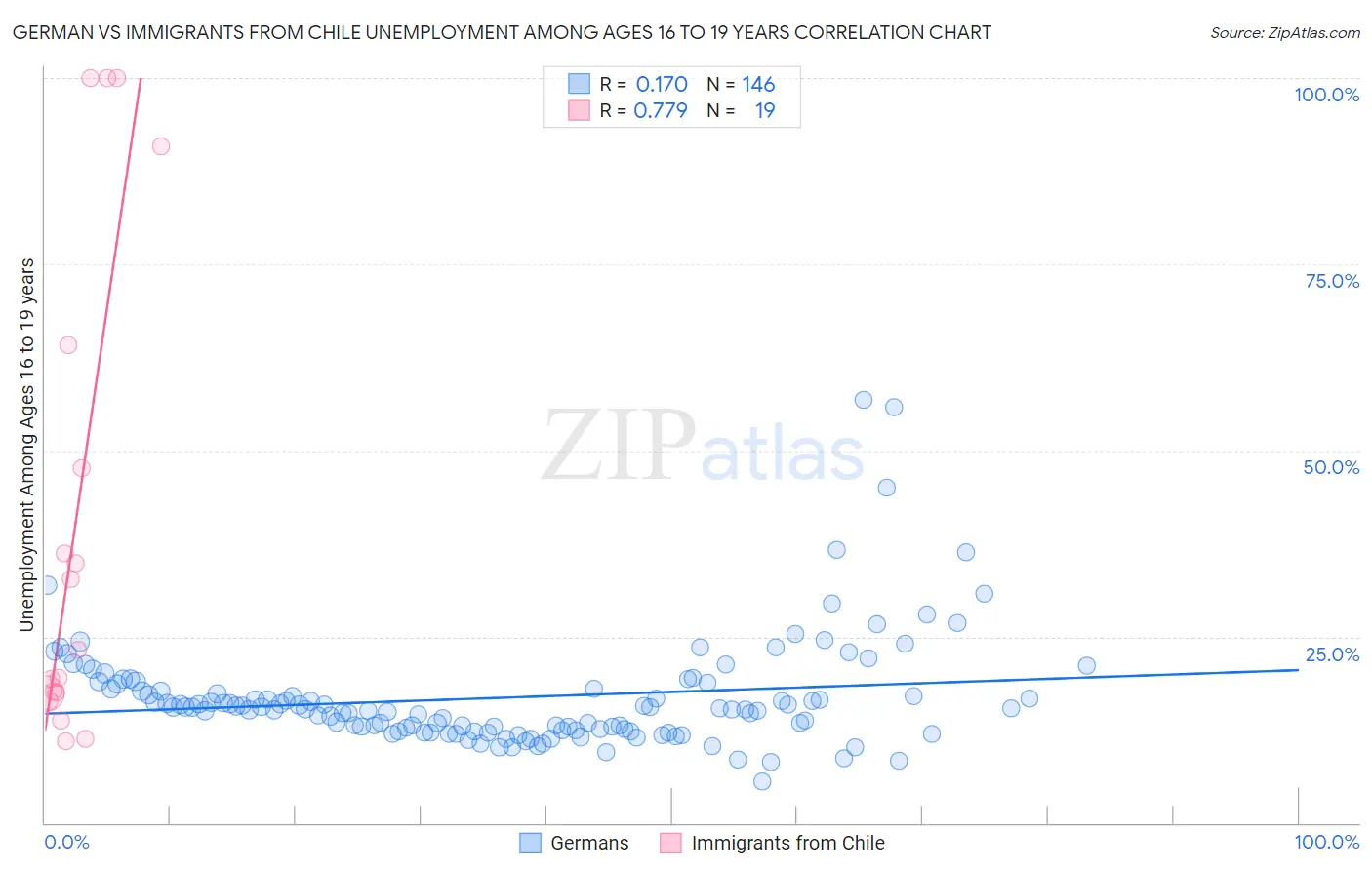 German vs Immigrants from Chile Unemployment Among Ages 16 to 19 years