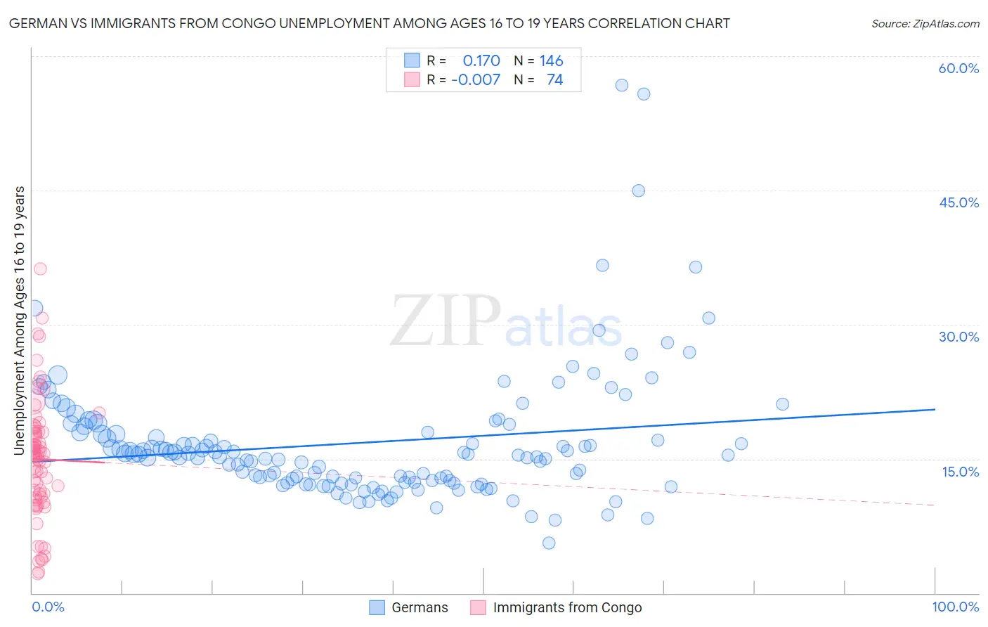German vs Immigrants from Congo Unemployment Among Ages 16 to 19 years