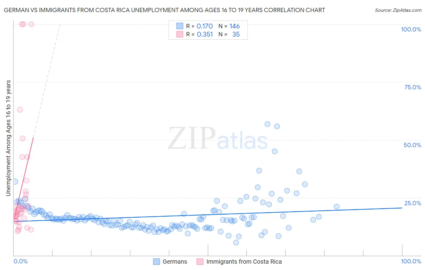 German vs Immigrants from Costa Rica Unemployment Among Ages 16 to 19 years