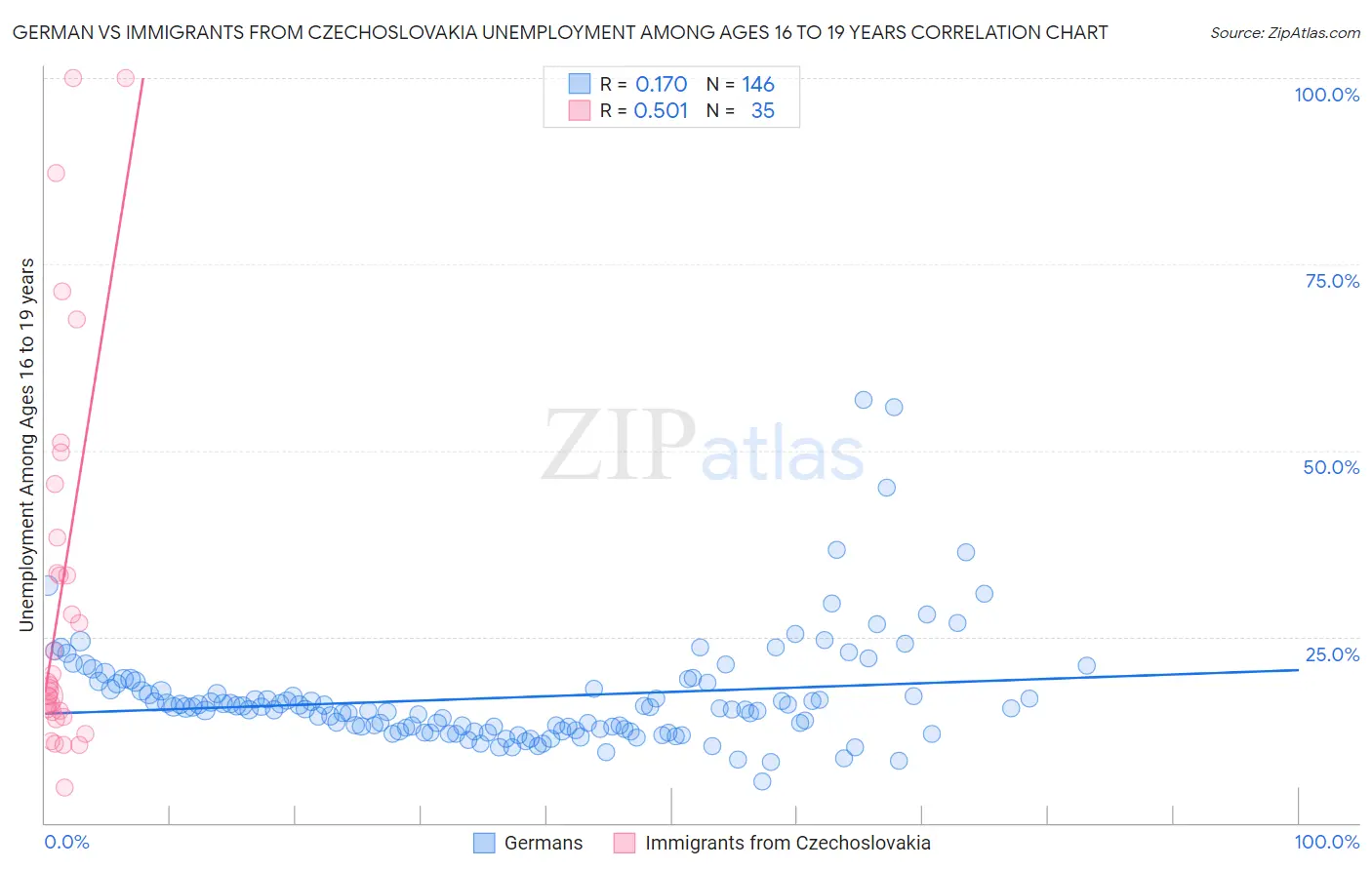 German vs Immigrants from Czechoslovakia Unemployment Among Ages 16 to 19 years