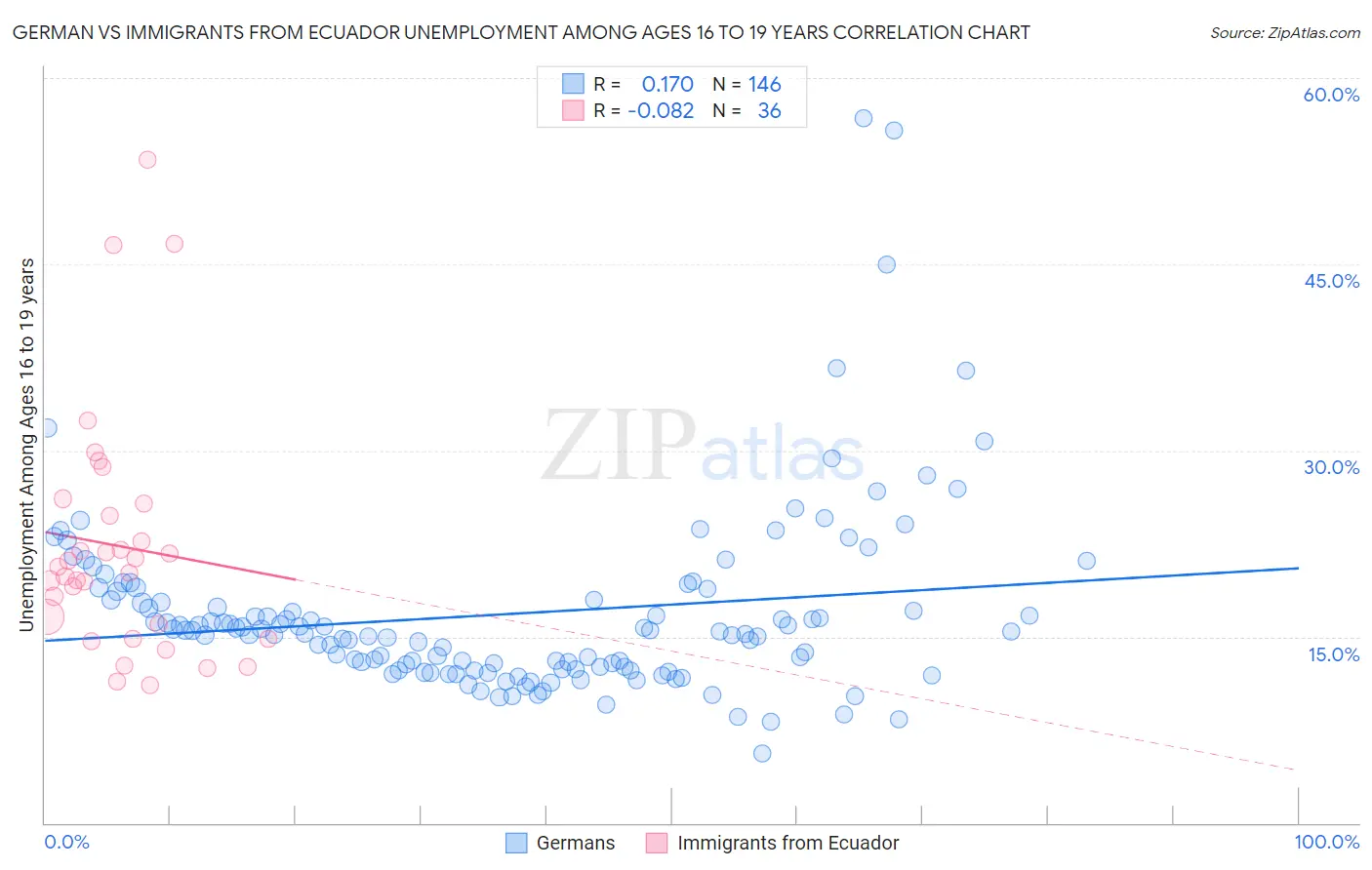 German vs Immigrants from Ecuador Unemployment Among Ages 16 to 19 years