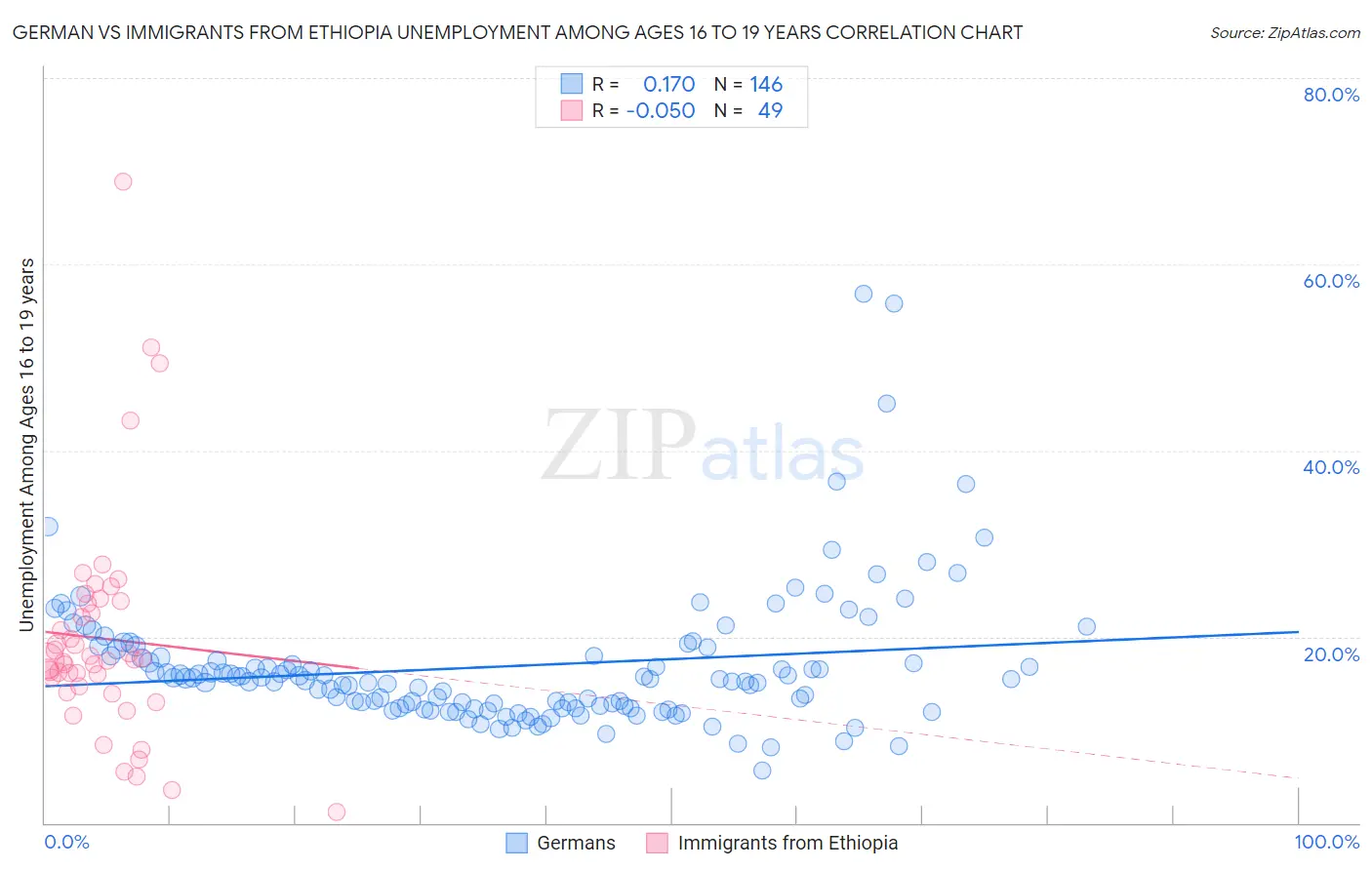 German vs Immigrants from Ethiopia Unemployment Among Ages 16 to 19 years