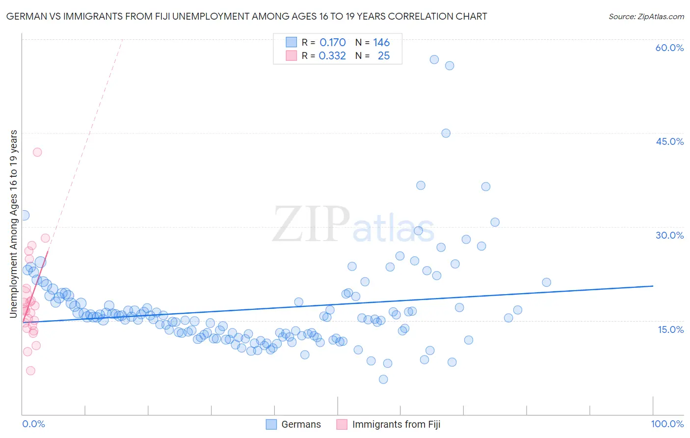 German vs Immigrants from Fiji Unemployment Among Ages 16 to 19 years